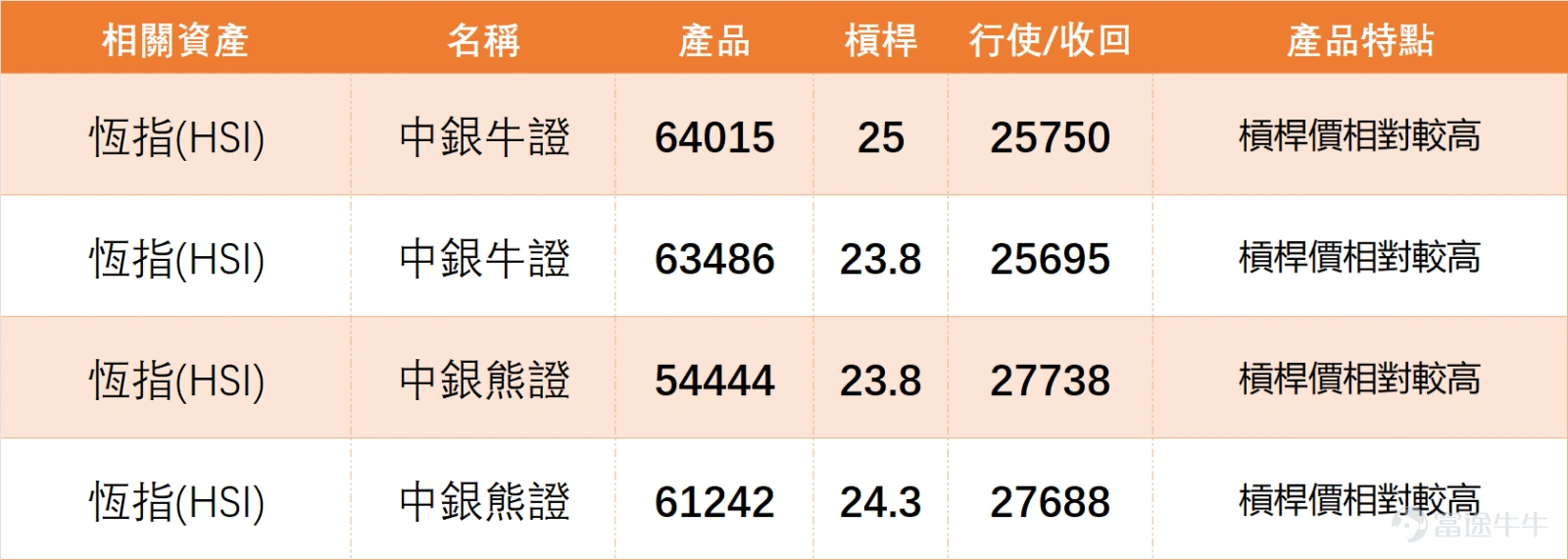 參考1月6日收市數據, $恒生指數 (800000.HK)$ 全日收報26710.45點,日內上升1.38%,成交額達2917.58億元,市場交投明顯活躍。技術面上,恆指現時已站穩MA10(25960.19點)、MA30(25805.16點)及MA60(25983.47點)三條主要均線之上,短期支撐位分別見26025點及25616點,阻力位則聚焦27171點及27805點。 指標方面,RSI讀數66,威廉指標呈超買狀態並發出賣出信號,隨機震盪指標亦同步釋放賣出信號,MACD及保力加通道則顯示買入信號,多個震盪指標出現分歧,技術指標總結信號為賣出,信號強度11。 1月6日恆指反彈主要受藍籌板塊輪動帶動,金融股及部分科網股表現強韌,成為推升指數的核心動力。 金融股方面, $滙豐控股 (00005.HK)$ 受惠於環球利率環境預期穩定,股價表現強韌,收報128.8元,技術指標呈超買信號; $友邦保險 (01299.HK)$ 於亞洲市場業務增長動力持續,收報86.05元,短線技術形態偏向整固; $中國平安 (02318.HK)$ 旗下保險業務需求穩...