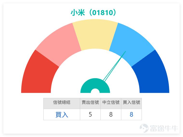 January 6$XIAOMI-W (01810.HK)$ The stock closed at HK$38.76 for the day, down 1.47% in a single day, with a trading volume of HK$7.653 billion. The previous day’s price was trading below all major moving averages, including MA10 (HK$39.44), MA30 (HK$40.49), and MA60 (HK$42.71), indicating a clear bearish trend; the RSI indicator stood at 40, within the neutral range, while technical indicators summarized as a 'buy' signal but with weak strength of only 8. Among various oscillation indicators, the Williams %R is in an oversold state but still shows a neutral signal, while MACD and ADX indicators lean towards selling. Overall signals are mixed, reflecting that the market is digesting Xiaomi's recent business performance. On January 6, peers in Xiaomi’s industry showed mixed performances: In the smartphone equipment sector,$SUNNY OPTICAL (02382.HK)$closed at HK$67.1, down 0.96%. Its technical pattern is similar to Xiaomi's, both facing resistance from short-term moving averages;$AAC TECH (02018.HK)$closed at HK$39.94, down 1.14%, with some oscillation indicators entering the oversold zone, presenting a 'sell' technical signal. In the tech sector, companies in the same consumer electronics ecosystem as Xiaomi$KUAISHOU-W (01024.HK)$showed stronger performance on the day, closing at HK$75.5, up 2.58%. Most technical indicators suggested a 'strong sell,' but the stock price rose against the trend, reflecting divergent capital flows. Stocks related to smart vehicles performed...