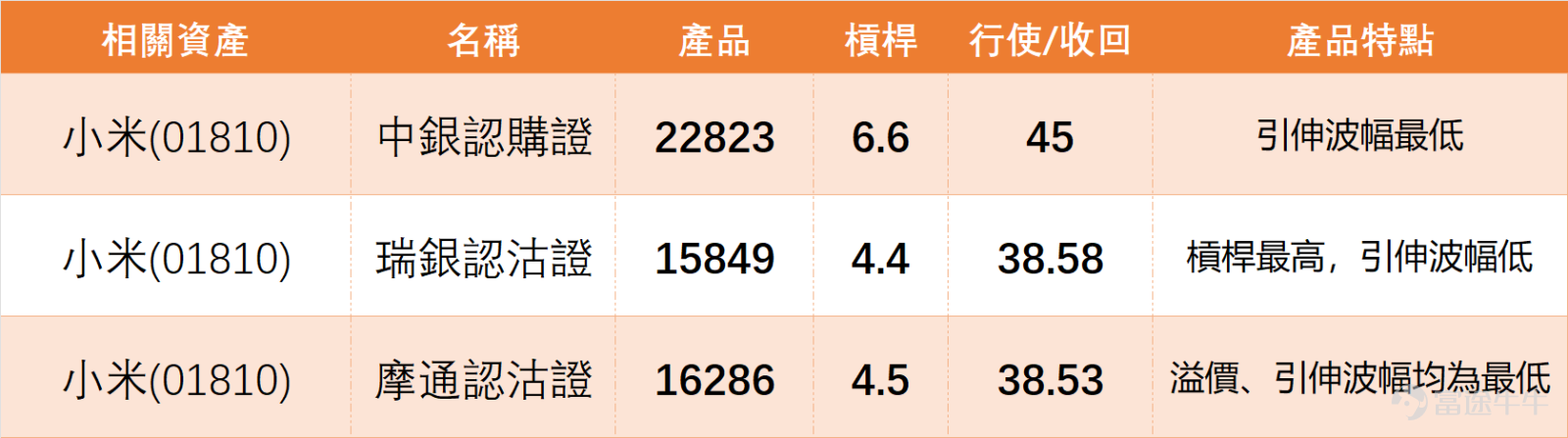 January 6$XIAOMI-W (01810.HK)$ The stock closed at HK$38.76 for the day, down 1.47% in a single day, with a trading volume of HK$7.653 billion. The previous day’s price was trading below all major moving averages, including MA10 (HK$39.44), MA30 (HK$40.49), and MA60 (HK$42.71), indicating a clear bearish trend; the RSI indicator stood at 40, within the neutral range, while technical indicators summarized as a 'buy' signal but with weak strength of only 8. Among various oscillation indicators, the Williams %R is in an oversold state but still shows a neutral signal, while MACD and ADX indicators lean towards selling. Overall signals are mixed, reflecting that the market is digesting Xiaomi's recent business performance. On January 6, peers in Xiaomi’s industry showed mixed performances: In the smartphone equipment sector,$SUNNY OPTICAL (02382.HK)$closed at HK$67.1, down 0.96%. Its technical pattern is similar to Xiaomi's, both facing resistance from short-term moving averages;$AAC TECH (02018.HK)$closed at HK$39.94, down 1.14%, with some oscillation indicators entering the oversold zone, presenting a 'sell' technical signal. In the tech sector, companies in the same consumer electronics ecosystem as Xiaomi$KUAISHOU-W (01024.HK)$showed stronger performance on the day, closing at HK$75.5, up 2.58%. Most technical indicators suggested a 'strong sell,' but the stock price rose against the trend, reflecting divergent capital flows. Stocks related to smart vehicles performed...