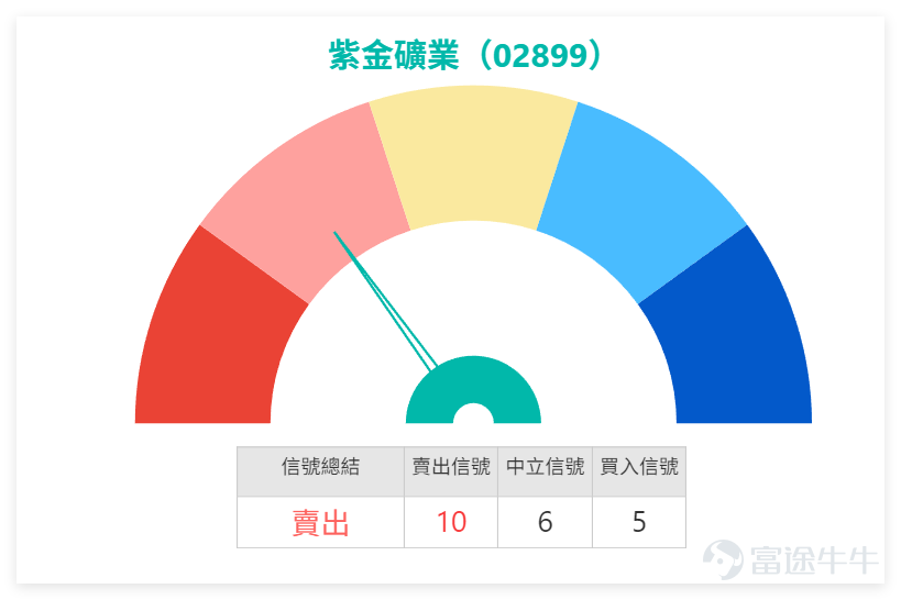 $紫金礦業 (02899.HK)$ 1月6日全日收報38.26元，單日漲4.48%，成交額達38.28億元，表現相當活躍。 紫金今日（7日）上午10點45分最新報38.56元，暫微升0.89%，阻力位在40.4元及42.3元；支持位分別為35.4元及33.9元。MA10、MA30、MA60分別處於35.6元、33.51元、32.97元，正股價格已站穩各主要均線之上，呈現強勢格局。指標方面，RSI為70，威廉指標顯示超買狀態並發出賣出信號，隨機震盪指標亦同步給出賣出信號，不過ADX指標、MACD信號、保力加通道及一目均衡表均呈現買入信號，多空指標出現一定分歧，技術指標總結信號為賣出，信號強度10。 板塊方面，商品類股1月6日整體走強，帶動紫金礦業等個股跟隨上揚，形成明顯的板塊聯動效應。 值得一提的是，我哋嘅【中銀做客】專欄中，中銀國際的董事朱紅Niki都有點評紫金礦業：股價一直在創近期高位。投資者可以選擇直接購買股票，但窩輪的話，畢竟有槓桿效應，而且所需的本金比買股票少很多，通過槓桿原理，回報也會更加顯著。所以大家可以繼...