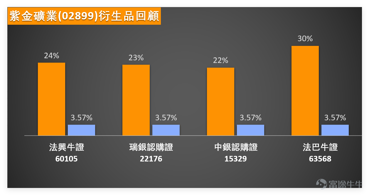 $紫金礦業 (02899.HK)$ 1月6日全日收報38.26元，單日漲4.48%，成交額達38.28億元，表現相當活躍。 紫金今日（7日）上午10點45分最新報38.56元，暫微升0.89%，阻力位在40.4元及42.3元；支持位分別為35.4元及33.9元。MA10、MA30、MA60分別處於35.6元、33.51元、32.97元，正股價格已站穩各主要均線之上，呈現強勢格局。指標方面，RSI為70，威廉指標顯示超買狀態並發出賣出信號，隨機震盪指標亦同步給出賣出信號，不過ADX指標、MACD信號、保力加通道及一目均衡表均呈現買入信號，多空指標出現一定分歧，技術指標總結信號為賣出，信號強度10。 板塊方面，商品類股1月6日整體走強，帶動紫金礦業等個股跟隨上揚，形成明顯的板塊聯動效應。 值得一提的是，我哋嘅【中銀做客】專欄中，中銀國際的董事朱紅Niki都有點評紫金礦業：股價一直在創近期高位。投資者可以選擇直接購買股票，但窩輪的話，畢竟有槓桿效應，而且所需的本金比買股票少很多，通過槓桿原理，回報也會更加顯著。所以大家可以繼...