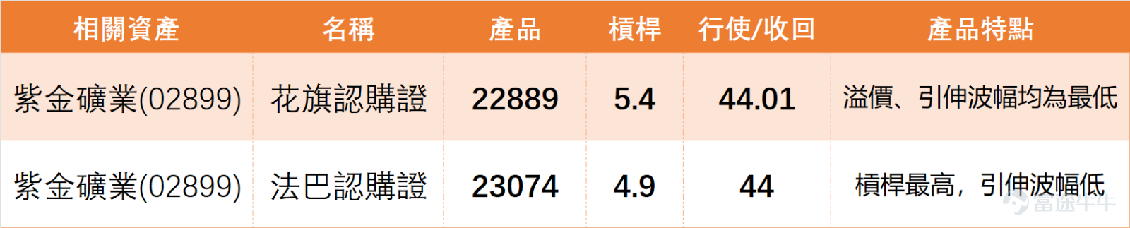 $紫金礦業 (02899.HK)$ 1月6日全日收報38.26元，單日漲4.48%，成交額達38.28億元，表現相當活躍。 紫金今日（7日）上午10點45分最新報38.56元，暫微升0.89%，阻力位在40.4元及42.3元；支持位分別為35.4元及33.9元。MA10、MA30、MA60分別處於35.6元、33.51元、32.97元，正股價格已站穩各主要均線之上，呈現強勢格局。指標方面，RSI為70，威廉指標顯示超買狀態並發出賣出信號，隨機震盪指標亦同步給出賣出信號，不過ADX指標、MACD信號、保力加通道及一目均衡表均呈現買入信號，多空指標出現一定分歧，技術指標總結信號為賣出，信號強度10。 板塊方面，商品類股1月6日整體走強，帶動紫金礦業等個股跟隨上揚，形成明顯的板塊聯動效應。 值得一提的是，我哋嘅【中銀做客】專欄中，中銀國際的董事朱紅Niki都有點評紫金礦業：股價一直在創近期高位。投資者可以選擇直接購買股票，但窩輪的話，畢竟有槓桿效應，而且所需的本金比買股票少很多，通過槓桿原理，回報也會更加顯著。所以大家可以繼...