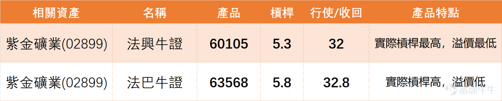 $紫金礦業 (02899.HK)$ 1月6日全日收報38.26元，單日漲4.48%，成交額達38.28億元，表現相當活躍。 紫金今日（7日）上午10點45分最新報38.56元，暫微升0.89%，阻力位在40.4元及42.3元；支持位分別為35.4元及33.9元。MA10、MA30、MA60分別處於35.6元、33.51元、32.97元，正股價格已站穩各主要均線之上，呈現強勢格局。指標方面，RSI為70，威廉指標顯示超買狀態並發出賣出信號，隨機震盪指標亦同步給出賣出信號，不過ADX指標、MACD信號、保力加通道及一目均衡表均呈現買入信號，多空指標出現一定分歧，技術指標總結信號為賣出，信號強度10。 板塊方面，商品類股1月6日整體走強，帶動紫金礦業等個股跟隨上揚，形成明顯的板塊聯動效應。 值得一提的是，我哋嘅【中銀做客】專欄中，中銀國際的董事朱紅Niki都有點評紫金礦業：股價一直在創近期高位。投資者可以選擇直接購買股票，但窩輪的話，畢竟有槓桿效應，而且所需的本金比買股票少很多，通過槓桿原理，回報也會更加顯著。所以大家可以繼...