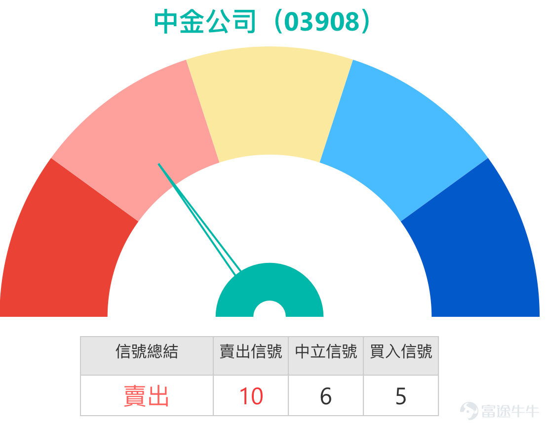 $中金公司 (03908.HK)$ 截至2026年1月6日，中金公司股價表現極為強勁，報收於22.24元，單日漲幅高達8.70%，成交額放大至13.80億元。這一表現並非孤立，當日港股市場整體走強，恒生指數上漲1.38%，其中國企指數與科技指數均有超過1%的漲幅，而中資券商板塊更是全天維持強勢，招商證券 $招商證券 (06099.HK)$ 漲幅超過12%，中國銀河 $中國銀河 (06881.HK)$ 、中信證券 $中信証券 (06030.HK)$ 等龍頭券商股集體上揚，顯示市場對券商板塊情緒全面轉向樂觀。今日（7日）中金公司持續走強，逆勢上揚3.42%，股價報23元。   技術指標呈現複雜信號 超買風險值得警惕  從技術分析角度看，中金公司當前呈現出複雜的多空交織格局。一方面，多個動量指標發出積極信號，其中MACD指標明確顯示買入信號，表明短期上升動能正在增強；CCI指標同樣呈現買入信號，其數值為108.85，意味著股價可能已進入強勢區域；此外，保力加通道也支持買入觀點，顯示價格運行於通道中上軌，趨勢向上。然而，超買風險已經顯現，最值得...