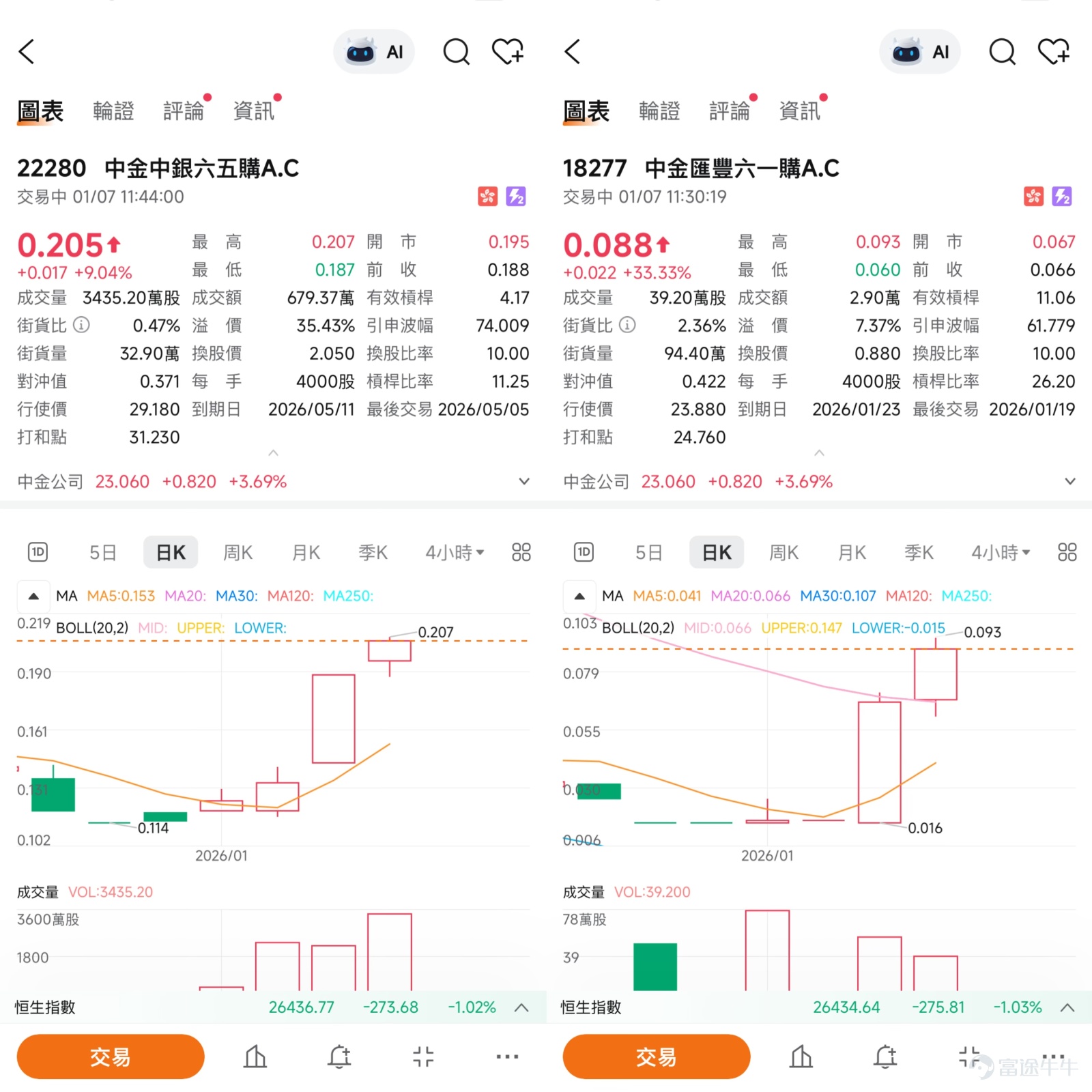 $中金公司 (03908.HK)$ 截至2026年1月6日，中金公司股價表現極為強勁，報收於22.24元，單日漲幅高達8.70%，成交額放大至13.80億元。這一表現並非孤立，當日港股市場整體走強，恒生指數上漲1.38%，其中國企指數與科技指數均有超過1%的漲幅，而中資券商板塊更是全天維持強勢，招商證券 $招商證券 (06099.HK)$ 漲幅超過12%，中國銀河 $中國銀河 (06881.HK)$ 、中信證券 $中信証券 (06030.HK)$ 等龍頭券商股集體上揚，顯示市場對券商板塊情緒全面轉向樂觀。今日（7日）中金公司持續走強，逆勢上揚3.42%，股價報23元。   技術指標呈現複雜信號 超買風險值得警惕  從技術分析角度看，中金公司當前呈現出複雜的多空交織格局。一方面，多個動量指標發出積極信號，其中MACD指標明確顯示買入信號，表明短期上升動能正在增強；CCI指標同樣呈現買入信號，其數值為108.85，意味著股價可能已進入強勢區域；此外，保力加通道也支持買入觀點，顯示價格運行於通道中上軌，趨勢向上。然而，超買風險已經顯現，最值得...