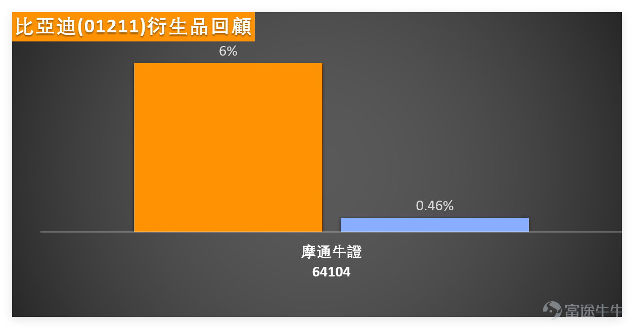 1月6日， $比亞迪股份 (01211.HK)$ 受惠於新能源汽車銷量預期樂觀，股價表現強勢，當日收報99.2元，上升3.55%，成交額達31.07億元。 而當日汽車股普遍隨大市造好。 $長城汽車 (02333.HK)$ 收報14.62元，上升3.03%，RSI為43，技術指標總結信號為「買入」； $吉利汽車 (00175.HK)$ 收報17.83元，上升1.31%，RSI為57接近超買水平，技術指標信號同為「中立」； $蔚來-SW (09866.HK)$ 股價窄幅上落，收報38.88元，微升0.05%，RSI為37，技術指標總結信號為「買入」； $小鵬集團-W (09868.HK)$ 表現最為突出，收報79.8元，上升4.11%，RSI為50處於中性水平，但技術指標總結信號為「賣出」，值得留意； $理想汽車-W (02015.HK)$ 亦有不俗表現，收報67.95元，上升2.41%，RSI為48接近中性，技術指標總結信號同為「中立」。 整體而言，部分汽車股於1月6日隨大市反彈，但技術指標顯示部分個股已接近中性或超買水平，短期走勢需關注基本...