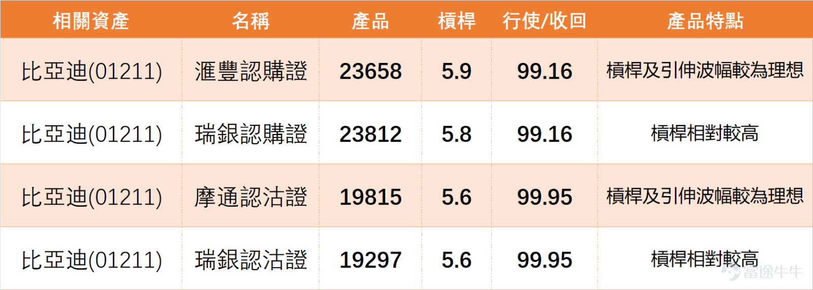 1月6日， $比亞迪股份 (01211.HK)$ 受惠於新能源汽車銷量預期樂觀，股價表現強勢，當日收報99.2元，上升3.55%，成交額達31.07億元。 而當日汽車股普遍隨大市造好。 $長城汽車 (02333.HK)$ 收報14.62元，上升3.03%，RSI為43，技術指標總結信號為「買入」； $吉利汽車 (00175.HK)$ 收報17.83元，上升1.31%，RSI為57接近超買水平，技術指標信號同為「中立」； $蔚來-SW (09866.HK)$ 股價窄幅上落，收報38.88元，微升0.05%，RSI為37，技術指標總結信號為「買入」； $小鵬集團-W (09868.HK)$ 表現最為突出，收報79.8元，上升4.11%，RSI為50處於中性水平，但技術指標總結信號為「賣出」，值得留意； $理想汽車-W (02015.HK)$ 亦有不俗表現，收報67.95元，上升2.41%，RSI為48接近中性，技術指標總結信號同為「中立」。 整體而言，部分汽車股於1月6日隨大市反彈，但技術指標顯示部分個股已接近中性或超買水平，短期走勢需關注基本...