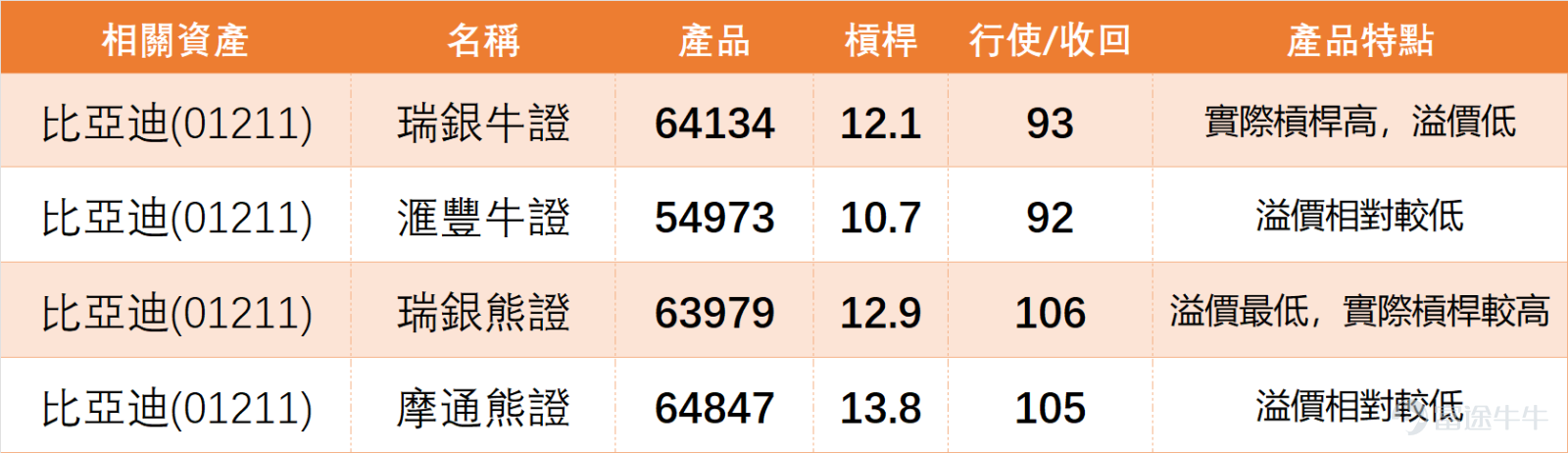 1月6日， $比亞迪股份 (01211.HK)$ 受惠於新能源汽車銷量預期樂觀，股價表現強勢，當日收報99.2元，上升3.55%，成交額達31.07億元。 而當日汽車股普遍隨大市造好。 $長城汽車 (02333.HK)$ 收報14.62元，上升3.03%，RSI為43，技術指標總結信號為「買入」； $吉利汽車 (00175.HK)$ 收報17.83元，上升1.31%，RSI為57接近超買水平，技術指標信號同為「中立」； $蔚來-SW (09866.HK)$ 股價窄幅上落，收報38.88元，微升0.05%，RSI為37，技術指標總結信號為「買入」； $小鵬集團-W (09868.HK)$ 表現最為突出，收報79.8元，上升4.11%，RSI為50處於中性水平，但技術指標總結信號為「賣出」，值得留意； $理想汽車-W (02015.HK)$ 亦有不俗表現，收報67.95元，上升2.41%，RSI為48接近中性，技術指標總結信號同為「中立」。 整體而言，部分汽車股於1月6日隨大市反彈，但技術指標顯示部分個股已接近中性或超買水平，短期走勢需關注基本...