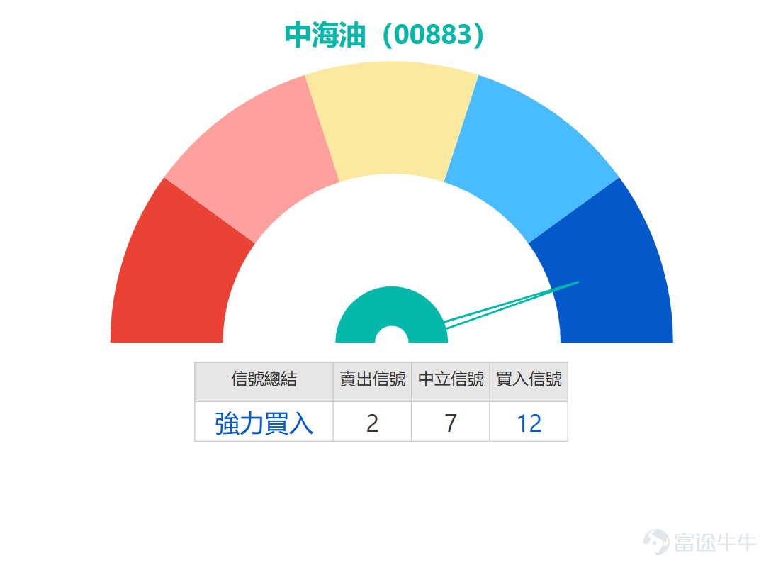 【窩輪透視】油價波動下的關鍵部署：中海油20元關口爭持點睇？ 1月7日，中海油（00883） $中國海洋石油 (00883.HK)$ 今日跟隨油價調整， 截至13：10左右，股價為 20.68，較前一日收盤價 21.3 下跌 0.62，跌幅為 2.91%。今日開盤價為 21.1，盤中最高價 21.14，最低價 20.62，平均成交價 20.799，振幅為 2.44%。 成交量為 7,435.02萬 股，成交額約 15.46億，換手率為 0.17%。 估值方面，市盈率（TTM）為 7.28，靜態市盈率為 6.6，市淨率為 1.142。股息方面，過去十二個月（TTM）股息為 1.39，最近財年（LFY）股息為 1.40，對應股息率分別為 6.72% 與 6.769%。 該股52周最高價為 23.3，52周最低價為 14.11，歷史最高價為 23.3，歷史最低價曾見 -13.206。 技術走勢呈現調整格局，但技術指標總結卻顯示「強力買入」信號，強度高達12，其中多個關鍵指標已出現轉強跡象。威廉指標顯示「處於超賣區間，買入」，心理線指標...