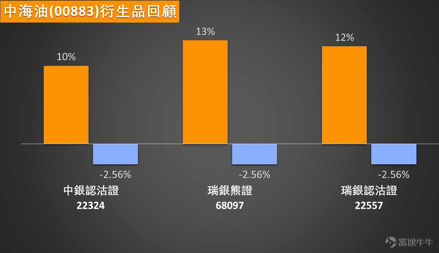 【窩輪透視】油價波動下的關鍵部署：中海油20元關口爭持點睇？ 1月7日，中海油（00883） $中國海洋石油 (00883.HK)$ 今日跟隨油價調整， 截至13：10左右，股價為 20.68，較前一日收盤價 21.3 下跌 0.62，跌幅為 2.91%。今日開盤價為 21.1，盤中最高價 21.14，最低價 20.62，平均成交價 20.799，振幅為 2.44%。 成交量為 7,435.02萬 股，成交額約 15.46億，換手率為 0.17%。 估值方面，市盈率（TTM）為 7.28，靜態市盈率為 6.6，市淨率為 1.142。股息方面，過去十二個月（TTM）股息為 1.39，最近財年（LFY）股息為 1.40，對應股息率分別為 6.72% 與 6.769%。 該股52周最高價為 23.3，52周最低價為 14.11，歷史最高價為 23.3，歷史最低價曾見 -13.206。 技術走勢呈現調整格局，但技術指標總結卻顯示「強力買入」信號，強度高達12，其中多個關鍵指標已出現轉強跡象。威廉指標顯示「處於超賣區間，買入」，心理線指標...