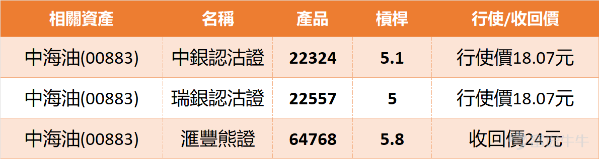 【窩輪透視】油價波動下的關鍵部署：中海油20元關口爭持點睇？ 1月7日，中海油（00883） $中國海洋石油 (00883.HK)$ 今日跟隨油價調整， 截至13：10左右，股價為 20.68，較前一日收盤價 21.3 下跌 0.62，跌幅為 2.91%。今日開盤價為 21.1，盤中最高價 21.14，最低價 20.62，平均成交價 20.799，振幅為 2.44%。 成交量為 7,435.02萬 股，成交額約 15.46億，換手率為 0.17%。 估值方面，市盈率（TTM）為 7.28，靜態市盈率為 6.6，市淨率為 1.142。股息方面，過去十二個月（TTM）股息為 1.39，最近財年（LFY）股息為 1.40，對應股息率分別為 6.72% 與 6.769%。 該股52周最高價為 23.3，52周最低價為 14.11，歷史最高價為 23.3，歷史最低價曾見 -13.206。 技術走勢呈現調整格局，但技術指標總結卻顯示「強力買入」信號，強度高達12，其中多個關鍵指標已出現轉強跡象。威廉指標顯示「處於超賣區間，買入」，心理線指標...