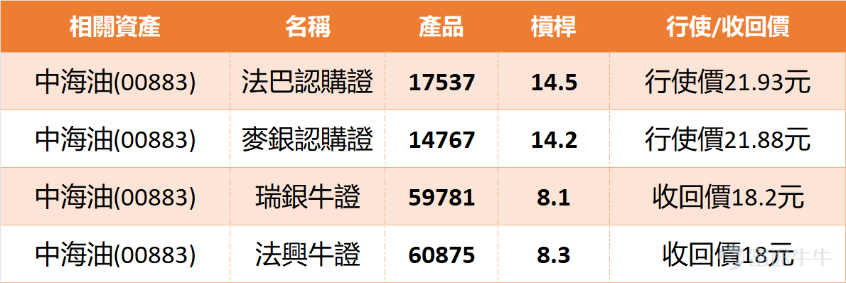 【窩輪透視】油價波動下的關鍵部署：中海油20元關口爭持點睇？ 1月7日，中海油（00883） $中國海洋石油 (00883.HK)$ 今日跟隨油價調整， 截至13：10左右，股價為 20.68，較前一日收盤價 21.3 下跌 0.62，跌幅為 2.91%。今日開盤價為 21.1，盤中最高價 21.14，最低價 20.62，平均成交價 20.799，振幅為 2.44%。 成交量為 7,435.02萬 股，成交額約 15.46億，換手率為 0.17%。 估值方面，市盈率（TTM）為 7.28，靜態市盈率為 6.6，市淨率為 1.142。股息方面，過去十二個月（TTM）股息為 1.39，最近財年（LFY）股息為 1.40，對應股息率分別為 6.72% 與 6.769%。 該股52周最高價為 23.3，52周最低價為 14.11，歷史最高價為 23.3，歷史最低價曾見 -13.206。 技術走勢呈現調整格局，但技術指標總結卻顯示「強力買入」信號，強度高達12，其中多個關鍵指標已出現轉強跡象。威廉指標顯示「處於超賣區間，買入」，心理線指標...