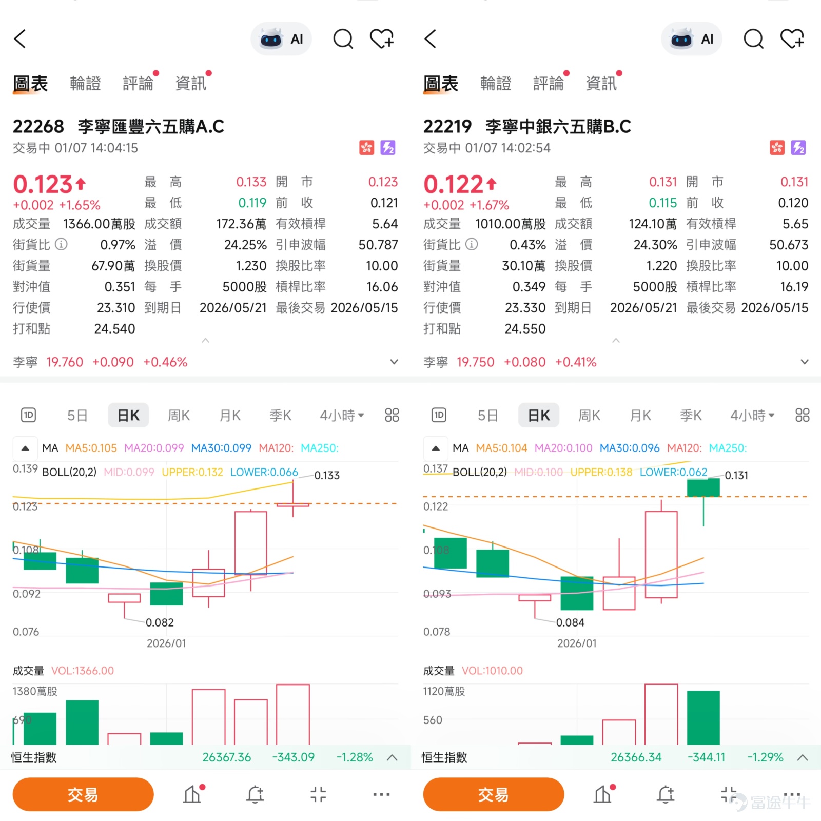 $LI NING (02331.HK)$ As of January 7, 2026, the Hong Kong stock consumer sector showed significant structural divergence. Against the backdrop of a falling Hang Seng Index that day, some stocks benefited from specific favorable factors or new consumption trends, showing strong performance against the trend. China Duty Free Group (01880.HK) $CTG DUTY-FREE (01880.HK)$ was one of the most outstanding stocks of the day, with intraday gains exceeding 7% against the market trend. Its strength was mainly driven by strong duty-free sales data during the New Year holiday in Hainan. In the new consumption and emotional spending space, Pop Mart (09992.HK) $POP MART (09992.HK)$ represented a continuation of the recent rebound momentum for new-concept consumption stocks. Previously on January 6, the stock rose more than 5%, accumulating significant gains since the start of the new year. The market believes that as a leader in the global trendy toy industry, Pop Mart has a solid fundamental base and high certainty of long-term growth logic, while its current valuation offers good value for money. Li Ning (02331.HK) reported a share price of HKD 19.75, with a trading volume of HKD 273 million. During the session, the stock touched a recent high of HKD 20.06, nearing a key resistance level. The current market environment reflects the combined impact of policy expectations, brand popularity, and complex technical signals on Li Ning's stock price.   Market Policy Background and Short-term Performance At the macro level, attention to consumer stocks has recently increased. According to Niki, an analyst featured in [BOC Guest], national support...