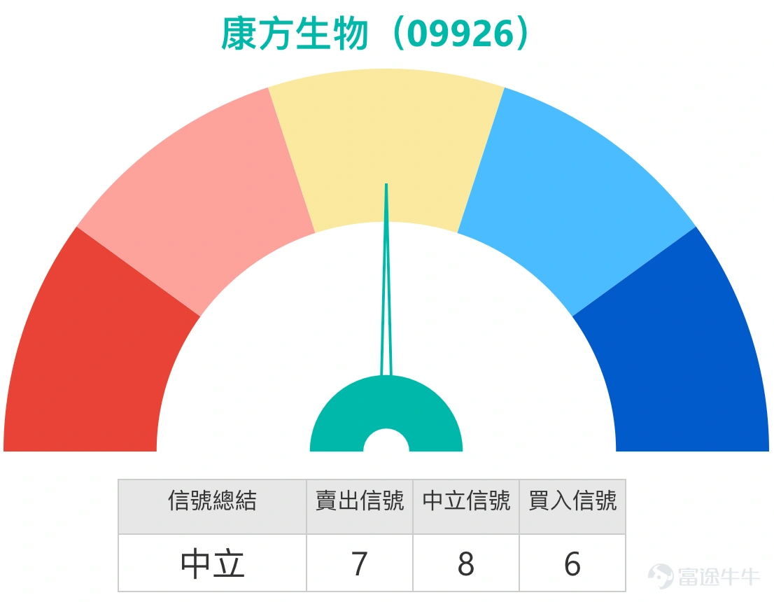$AKESO (09926.HK)$As of January 7, 2026, Akeso Inc. (09926.HK) closed at HKD 127.3, up 5.73%. This performance was closely related to the overall increased activity of the Hong Kong-listed innovative drug sector that day, with several stocks in the sector recording gains of more than 4%. During the intraday session that day, Leap Therapeutics-B $LEPU BIO (02157.HK)$ , Hengrui Pharma H shares $HENGRUI PHARMA (01276.HK)$ , and Catalent H shares $ASYMCHEM (06821.HK)$ all surged over 4%, showing that market attention on this sector is increasingly concentrated. Market News and Diverging Views: Balancing Short-term Pressure with Long-term Potential From a market information perspective, Akeso Inc. is currently in a phase where short-term catalysts are scarce while long-term value reassessment persists. On one hand, Daiwa Securities issued a report on January 6, stating that the company lacks near-term catalysts, and the next major data for its core product PD-1/VEGF bispecific antibody 'Ivonescimab' will not be available until the end of 2024. Therefore, the firm downgraded its rating from 'Buy' to 'Hold,' while simultaneously raising its target price from HKD 100 to HKD 116, reflecting recognition of its long-term licensing revenue. On the other hand, market sentiment is supported by sector rotation and event anticipation. Some analysts pointed out that as the JPM Healthcare Conference approaches, the market has expectations regarding pipeline progress and business updates of innovative pharmaceutical companies, providing support for related sectors...