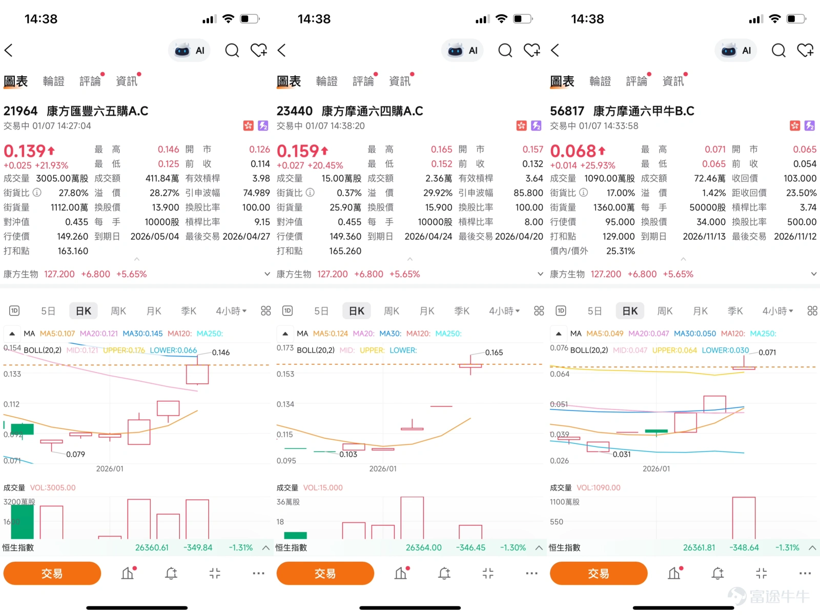 $AKESO (09926.HK)$As of January 7, 2026, Akeso Inc. (09926.HK) closed at HKD 127.3, up 5.73%. This performance was closely related to the overall increased activity of the Hong Kong-listed innovative drug sector that day, with several stocks in the sector recording gains of more than 4%. During the intraday session that day, Leap Therapeutics-B $LEPU BIO (02157.HK)$ , Hengrui Pharma H shares $HENGRUI PHARMA (01276.HK)$ , and Catalent H shares $ASYMCHEM (06821.HK)$ all surged over 4%, showing that market attention on this sector is increasingly concentrated. Market News and Diverging Views: Balancing Short-term Pressure with Long-term Potential From a market information perspective, Akeso Inc. is currently in a phase where short-term catalysts are scarce while long-term value reassessment persists. On one hand, Daiwa Securities issued a report on January 6, stating that the company lacks near-term catalysts, and the next major data for its core product PD-1/VEGF bispecific antibody 'Ivonescimab' will not be available until the end of 2024. Therefore, the firm downgraded its rating from 'Buy' to 'Hold,' while simultaneously raising its target price from HKD 100 to HKD 116, reflecting recognition of its long-term licensing revenue. On the other hand, market sentiment is supported by sector rotation and event anticipation. Some analysts pointed out that as the JPM Healthcare Conference approaches, the market has expectations regarding pipeline progress and business updates of innovative pharmaceutical companies, providing support for related sectors...