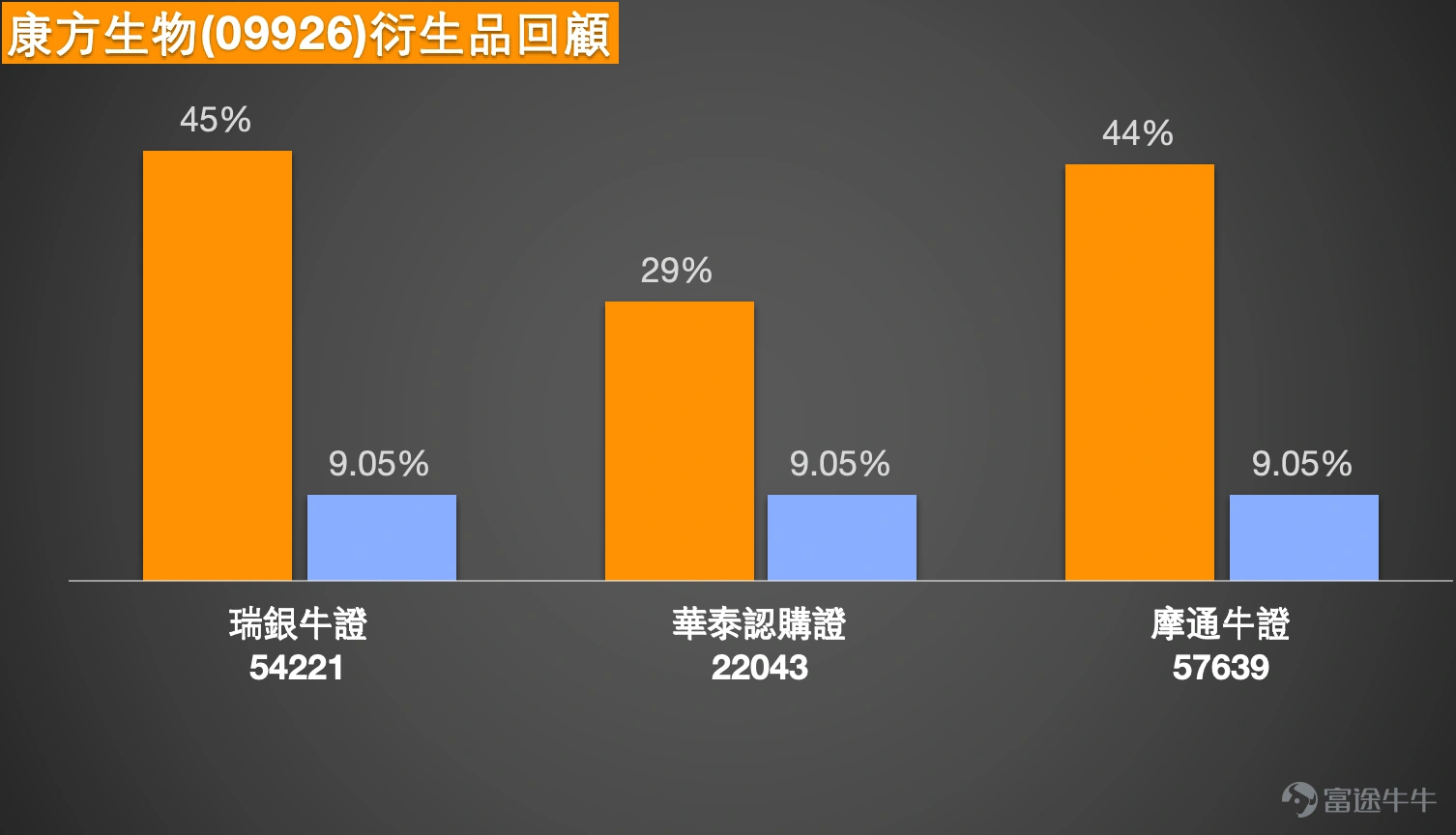 $AKESO (09926.HK)$As of January 7, 2026, Akeso Inc. (09926.HK) closed at HKD 127.3, up 5.73%. This performance was closely related to the overall increased activity of the Hong Kong-listed innovative drug sector that day, with several stocks in the sector recording gains of more than 4%. During the intraday session that day, Leap Therapeutics-B $LEPU BIO (02157.HK)$ , Hengrui Pharma H shares $HENGRUI PHARMA (01276.HK)$ , and Catalent H shares $ASYMCHEM (06821.HK)$ all surged over 4%, showing that market attention on this sector is increasingly concentrated. Market News and Diverging Views: Balancing Short-term Pressure with Long-term Potential From a market information perspective, Akeso Inc. is currently in a phase where short-term catalysts are scarce while long-term value reassessment persists. On one hand, Daiwa Securities issued a report on January 6, stating that the company lacks near-term catalysts, and the next major data for its core product PD-1/VEGF bispecific antibody 'Ivonescimab' will not be available until the end of 2024. Therefore, the firm downgraded its rating from 'Buy' to 'Hold,' while simultaneously raising its target price from HKD 100 to HKD 116, reflecting recognition of its long-term licensing revenue. On the other hand, market sentiment is supported by sector rotation and event anticipation. Some analysts pointed out that as the JPM Healthcare Conference approaches, the market has expectations regarding pipeline progress and business updates of innovative pharmaceutical companies, providing support for related sectors...