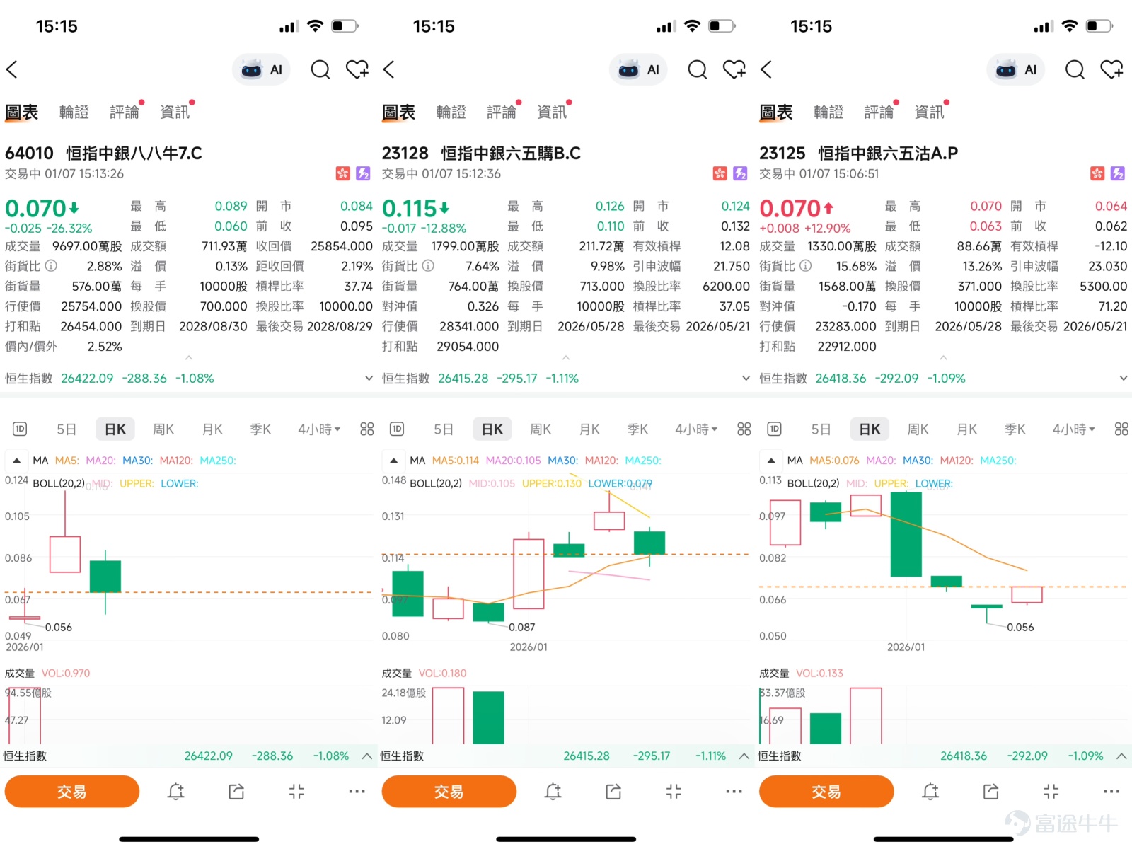 $Hang Seng Index (800000.HK)$  As of 3 PM, the index stood at 26,432 points, down 1.05%. This pullback occurred after the index surged strongly to 26,710 points on January 6th, hitting a near two-month high. Observing the broader market, this adjustment can be viewed as natural profit-taking following three consecutive days of cumulative gains exceeding 1,000 points. Despite short-term pressure, trading remains active, with total turnover on the 6th reaching a high of 291.8 billion Hong Kong dollars, indicating continued strong capital participation. [Share Link: January 6th [BOC Guest] Hang Seng Index, Zijin Mining, Jiangxi Copper, CICC, Cathay Pacific Haitong, Li Ning]  BOC Guest Perspective: Market Sentiment Improving, Focus on Sector Rotation In a recent episode of [BOC Guest], Niki, Director at BOC International, expressed an optimistic view on the Hong Kong stock market. She noted that market sentiment has significantly improved since December of last year. The Hang Seng Index had been consolidating around the 26,000-point level, while the strong rise at the start of the new year, accompanied by significant volume expansion, marks an increase in market momentum. She specifically mentioned that A-shares concurrently rose to a ten-year high, creating a favorable external environment for the Hong Kong stock market.  Regarding sector opportunities, Niki believes that the positive trend from last year will continue into 2026, advising investors to focus on chip stocks, technology, and resource-based shares. Particularly, recent international developments have heightened risk aversion, pushing up prices of precious metals and other resources, making related sectors potential market highlights.  From a technical perspective, the Hang Seng Index after a rapid surge...