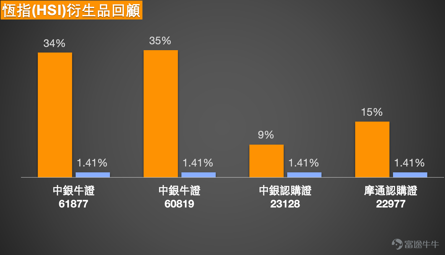 1、恆指：有多頭投資者繼續看好指數直上27000點，繼續持有牛證，收回價25854點。看跌投資者認為小反彈結束，會再跌300-400點，持有收回價27300點的熊證。 Simon：大家好呀，那今天我們就繼續來回顧一下港股的情況。記得吧，今天的股市，先看恆指方面，今天是有所回落的。也就是說，在昨天達到一個高位之後，今天出現了一些調整。其實我們也能看到，就像前兩天提到的，比如到目前為止的短線技術信號總結。前兩天的時候，就以賣出信號居多，所以有時候真的會覺得，一些技術信號的總結，或許能給大家提供一些參考。當然，我們不是說今天講完明天就會立刻出現相應的走勢，但是如果像一些短線信號，要是真的偏強或者偏弱的話，我們也會跟大家回饋，希望大家能有更多資訊方面的參考。  好啦，先來看一下投資者的看法。看好的投資者會繼續認為，指數有機會上漲到27000點。如果真的漲到27000點，那有可能會比之前的高位還要再高一些。他們也一直在買入一些牛證。但也有看淡的投資者認為，這一次的小反彈就要結束了，有可能會再下跌一些。當然啦，市場上有人看...