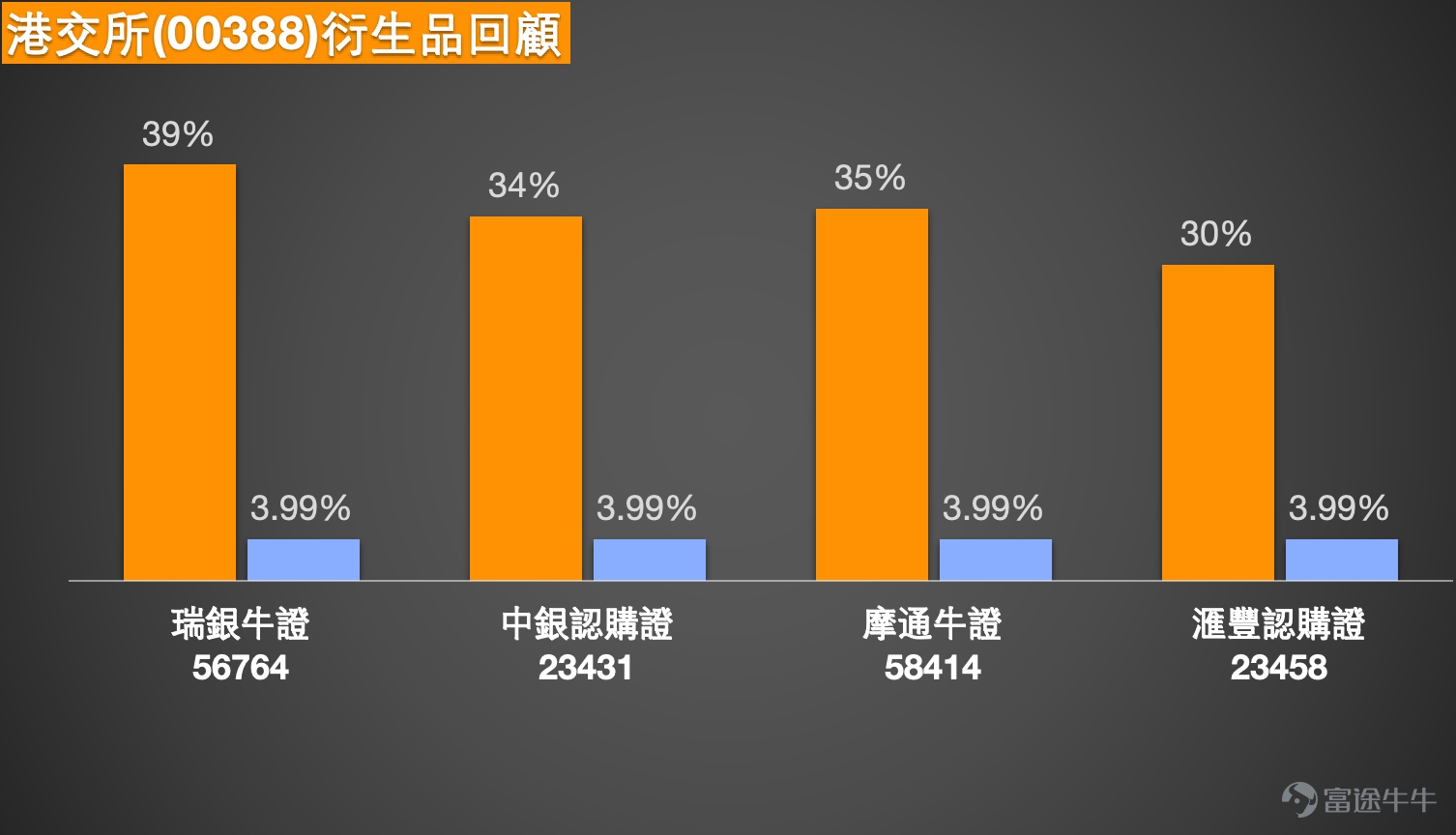 1、恆指：有多頭投資者繼續看好指數直上27000點，繼續持有牛證，收回價25854點。看跌投資者認為小反彈結束，會再跌300-400點，持有收回價27300點的熊證。 Simon：大家好呀，那今天我們就繼續來回顧一下港股的情況。記得吧，今天的股市，先看恆指方面，今天是有所回落的。也就是說，在昨天達到一個高位之後，今天出現了一些調整。其實我們也能看到，就像前兩天提到的，比如到目前為止的短線技術信號總結。前兩天的時候，就以賣出信號居多，所以有時候真的會覺得，一些技術信號的總結，或許能給大家提供一些參考。當然，我們不是說今天講完明天就會立刻出現相應的走勢，但是如果像一些短線信號，要是真的偏強或者偏弱的話，我們也會跟大家回饋，希望大家能有更多資訊方面的參考。  好啦，先來看一下投資者的看法。看好的投資者會繼續認為，指數有機會上漲到27000點。如果真的漲到27000點，那有可能會比之前的高位還要再高一些。他們也一直在買入一些牛證。但也有看淡的投資者認為，這一次的小反彈就要結束了，有可能會再下跌一些。當然啦，市場上有人看...