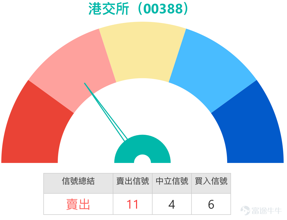 1、恆指：有多頭投資者繼續看好指數直上27000點，繼續持有牛證，收回價25854點。看跌投資者認為小反彈結束，會再跌300-400點，持有收回價27300點的熊證。 Simon：大家好呀，那今天我們就繼續來回顧一下港股的情況。記得吧，今天的股市，先看恆指方面，今天是有所回落的。也就是說，在昨天達到一個高位之後，今天出現了一些調整。其實我們也能看到，就像前兩天提到的，比如到目前為止的短線技術信號總結。前兩天的時候，就以賣出信號居多，所以有時候真的會覺得，一些技術信號的總結，或許能給大家提供一些參考。當然，我們不是說今天講完明天就會立刻出現相應的走勢，但是如果像一些短線信號，要是真的偏強或者偏弱的話，我們也會跟大家回饋，希望大家能有更多資訊方面的參考。  好啦，先來看一下投資者的看法。看好的投資者會繼續認為，指數有機會上漲到27000點。如果真的漲到27000點，那有可能會比之前的高位還要再高一些。他們也一直在買入一些牛證。但也有看淡的投資者認為，這一次的小反彈就要結束了，有可能會再下跌一些。當然啦，市場上有人看...