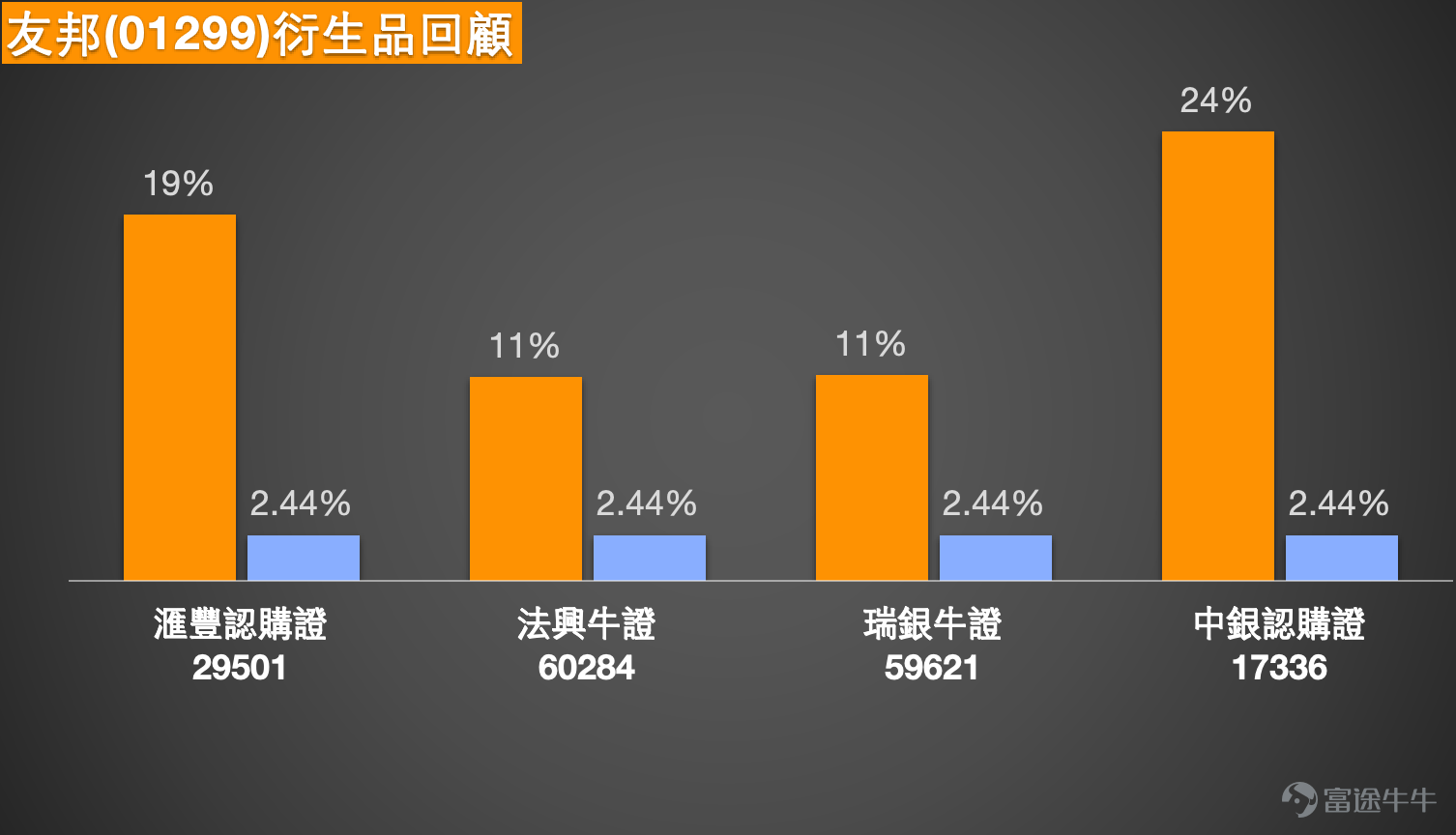 1、恆指：有多頭投資者繼續看好指數直上27000點，繼續持有牛證，收回價25854點。看跌投資者認為小反彈結束，會再跌300-400點，持有收回價27300點的熊證。 Simon：大家好呀，那今天我們就繼續來回顧一下港股的情況。記得吧，今天的股市，先看恆指方面，今天是有所回落的。也就是說，在昨天達到一個高位之後，今天出現了一些調整。其實我們也能看到，就像前兩天提到的，比如到目前為止的短線技術信號總結。前兩天的時候，就以賣出信號居多，所以有時候真的會覺得，一些技術信號的總結，或許能給大家提供一些參考。當然，我們不是說今天講完明天就會立刻出現相應的走勢，但是如果像一些短線信號，要是真的偏強或者偏弱的話，我們也會跟大家回饋，希望大家能有更多資訊方面的參考。  好啦，先來看一下投資者的看法。看好的投資者會繼續認為，指數有機會上漲到27000點。如果真的漲到27000點，那有可能會比之前的高位還要再高一些。他們也一直在買入一些牛證。但也有看淡的投資者認為，這一次的小反彈就要結束了，有可能會再下跌一些。當然啦，市場上有人看...