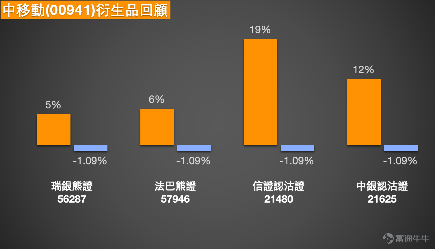 1、恆指：有多頭投資者繼續看好指數直上27000點，繼續持有牛證，收回價25854點。看跌投資者認為小反彈結束，會再跌300-400點，持有收回價27300點的熊證。 Simon：大家好呀，那今天我們就繼續來回顧一下港股的情況。記得吧，今天的股市，先看恆指方面，今天是有所回落的。也就是說，在昨天達到一個高位之後，今天出現了一些調整。其實我們也能看到，就像前兩天提到的，比如到目前為止的短線技術信號總結。前兩天的時候，就以賣出信號居多，所以有時候真的會覺得，一些技術信號的總結，或許能給大家提供一些參考。當然，我們不是說今天講完明天就會立刻出現相應的走勢，但是如果像一些短線信號，要是真的偏強或者偏弱的話，我們也會跟大家回饋，希望大家能有更多資訊方面的參考。  好啦，先來看一下投資者的看法。看好的投資者會繼續認為，指數有機會上漲到27000點。如果真的漲到27000點，那有可能會比之前的高位還要再高一些。他們也一直在買入一些牛證。但也有看淡的投資者認為，這一次的小反彈就要結束了，有可能會再下跌一些。當然啦，市場上有人看...
