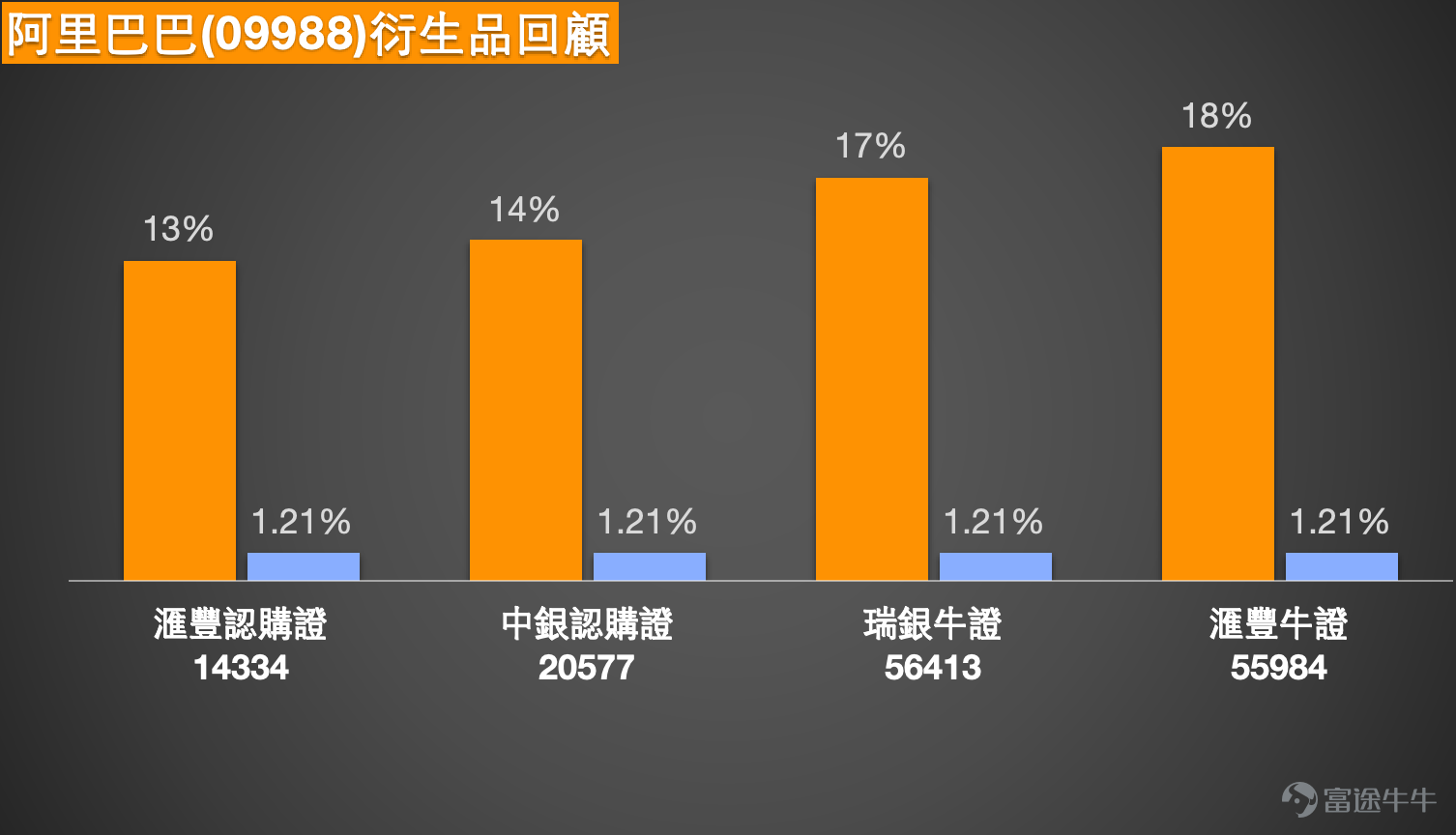 1、恆指：有多頭投資者繼續看好指數直上27000點，繼續持有牛證，收回價25854點。看跌投資者認為小反彈結束，會再跌300-400點，持有收回價27300點的熊證。 Simon：大家好呀，那今天我們就繼續來回顧一下港股的情況。記得吧，今天的股市，先看恆指方面，今天是有所回落的。也就是說，在昨天達到一個高位之後，今天出現了一些調整。其實我們也能看到，就像前兩天提到的，比如到目前為止的短線技術信號總結。前兩天的時候，就以賣出信號居多，所以有時候真的會覺得，一些技術信號的總結，或許能給大家提供一些參考。當然，我們不是說今天講完明天就會立刻出現相應的走勢，但是如果像一些短線信號，要是真的偏強或者偏弱的話，我們也會跟大家回饋，希望大家能有更多資訊方面的參考。  好啦，先來看一下投資者的看法。看好的投資者會繼續認為，指數有機會上漲到27000點。如果真的漲到27000點，那有可能會比之前的高位還要再高一些。他們也一直在買入一些牛證。但也有看淡的投資者認為，這一次的小反彈就要結束了，有可能會再下跌一些。當然啦，市場上有人看...