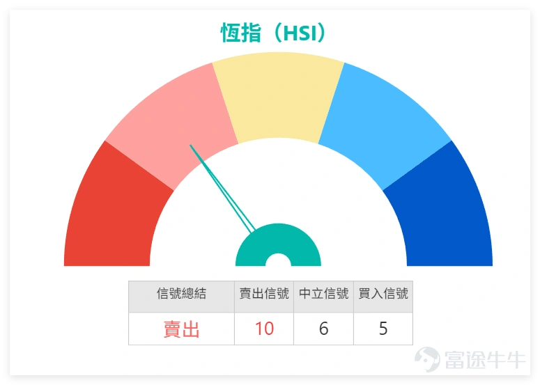 從1月7日技術數據來看, $恒生指數 (800000.HK)$ 全日收報26458.95點,單日下跌0.94%,成交額報2761.34億元。RSI指數61,技術指標總結為「賣出」信號,強度10;多項震盪指標中,CCI指標呈「超買狀態,賣出」信號,ADX指標、一目均衡表均為「賣出」,僅MACD信號、保力加通道等少數指標為「買入」。恆指當前支持位1為25892點、支持位2為25364點,阻力位1為26883點、阻力位2為27554點,短期需關注能否站穩26500點關口。 金融股方面, $滙豐控股 (00005.HK)$ 收報127.2元,下跌1.24%,技術指標呈「強力賣出」信號,股價于保力加通道中線附近承壓; $友邦保險 (01299.HK)$ 收報85.95元,微跌0.12%,多項震盪指標顯示超買狀態,短期調整壓力明顯; $中國平安 (02318.HK)$ 收報71.1元,下跌1.25%,RSI達84處於超買區,技術信號為「強力賣出」。 $建設銀行 (00939.HK)$ 收報7.62元,下跌1.42%,股價低于所有主要移動平均線,技術形態偏弱...