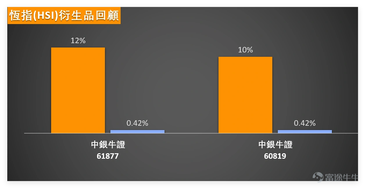 從1月7日技術數據來看, $恒生指數 (800000.HK)$ 全日收報26458.95點,單日下跌0.94%,成交額報2761.34億元。RSI指數61,技術指標總結為「賣出」信號,強度10;多項震盪指標中,CCI指標呈「超買狀態,賣出」信號,ADX指標、一目均衡表均為「賣出」,僅MACD信號、保力加通道等少數指標為「買入」。恆指當前支持位1為25892點、支持位2為25364點,阻力位1為26883點、阻力位2為27554點,短期需關注能否站穩26500點關口。 金融股方面, $滙豐控股 (00005.HK)$ 收報127.2元,下跌1.24%,技術指標呈「強力賣出」信號,股價于保力加通道中線附近承壓; $友邦保險 (01299.HK)$ 收報85.95元,微跌0.12%,多項震盪指標顯示超買狀態,短期調整壓力明顯; $中國平安 (02318.HK)$ 收報71.1元,下跌1.25%,RSI達84處於超買區,技術信號為「強力賣出」。 $建設銀行 (00939.HK)$ 收報7.62元,下跌1.42%,股價低于所有主要移動平均線,技術形態偏弱...