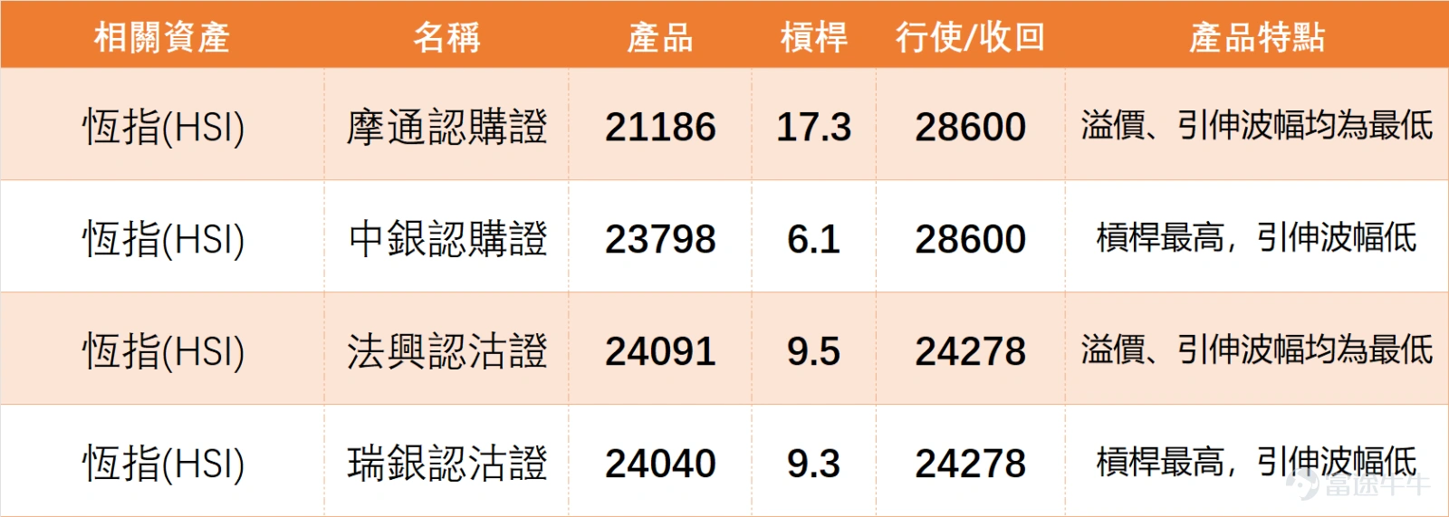 從1月7日技術數據來看, $恒生指數 (800000.HK)$ 全日收報26458.95點,單日下跌0.94%,成交額報2761.34億元。RSI指數61,技術指標總結為「賣出」信號,強度10;多項震盪指標中,CCI指標呈「超買狀態,賣出」信號,ADX指標、一目均衡表均為「賣出」,僅MACD信號、保力加通道等少數指標為「買入」。恆指當前支持位1為25892點、支持位2為25364點,阻力位1為26883點、阻力位2為27554點,短期需關注能否站穩26500點關口。 金融股方面, $滙豐控股 (00005.HK)$ 收報127.2元,下跌1.24%,技術指標呈「強力賣出」信號,股價于保力加通道中線附近承壓; $友邦保險 (01299.HK)$ 收報85.95元,微跌0.12%,多項震盪指標顯示超買狀態,短期調整壓力明顯; $中國平安 (02318.HK)$ 收報71.1元,下跌1.25%,RSI達84處於超買區,技術信號為「強力賣出」。 $建設銀行 (00939.HK)$ 收報7.62元,下跌1.42%,股價低于所有主要移動平均線,技術形態偏弱...