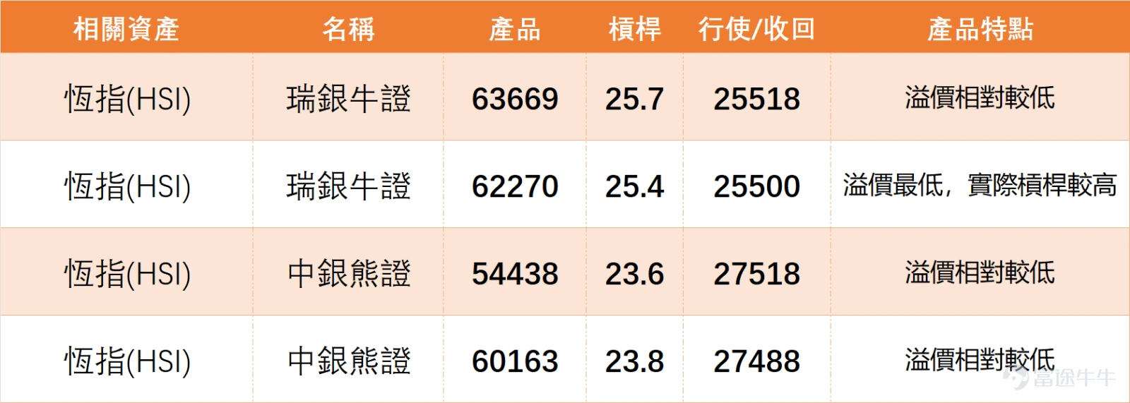 從1月7日技術數據來看, $恒生指數 (800000.HK)$ 全日收報26458.95點,單日下跌0.94%,成交額報2761.34億元。RSI指數61,技術指標總結為「賣出」信號,強度10;多項震盪指標中,CCI指標呈「超買狀態,賣出」信號,ADX指標、一目均衡表均為「賣出」,僅MACD信號、保力加通道等少數指標為「買入」。恆指當前支持位1為25892點、支持位2為25364點,阻力位1為26883點、阻力位2為27554點,短期需關注能否站穩26500點關口。 金融股方面, $滙豐控股 (00005.HK)$ 收報127.2元,下跌1.24%,技術指標呈「強力賣出」信號,股價于保力加通道中線附近承壓; $友邦保險 (01299.HK)$ 收報85.95元,微跌0.12%,多項震盪指標顯示超買狀態,短期調整壓力明顯; $中國平安 (02318.HK)$ 收報71.1元,下跌1.25%,RSI達84處於超買區,技術信號為「強力賣出」。 $建設銀行 (00939.HK)$ 收報7.62元,下跌1.42%,股價低于所有主要移動平均線,技術形態偏弱...