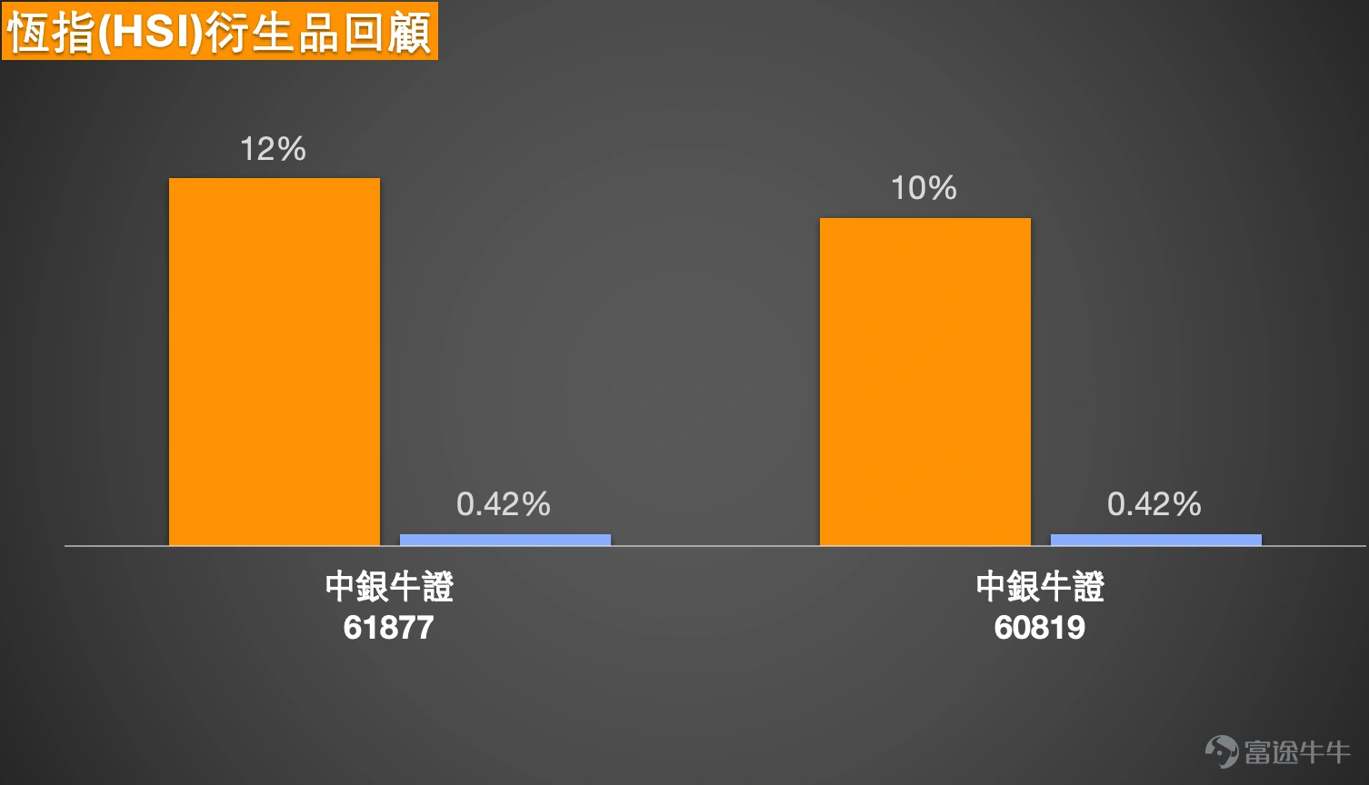 Simon:大家好呀,又回來啦,跟大家看看港股的最新情況。有一段時間沒跟大家聊市場情況了,主要是因為我之前出了一趟差,之後身體又不太舒服,所以就休息了一段時間,現在再次回來,終於可以跟大家聊聊港股的情況啦。 1. 恆指:看好投資者認為26300能守住,持有收回價25000的牛證。看淡投資者表示長期看淡至25000點,持有收回價27000點的熊證。 Simon:能看到,港股在進入新的一年後,上周五的升勢確實相當不錯,就像一根大陽線直接拉了上去,當時可以說,上周五的港股是升穿了保利加通道頂部,相信這讓不少投資者都相當開心。 至於今天(5日)的走勢,以收盤價計算的話,最終還是有小幅上漲的。不過坦白說,漲幅並不算特別大,也不是特別理想,整體來看,可能會讓投資者稍微有些失望。因為從整體漲幅的百分比來看,確實不算多,所以我相信不少投資者會感到失望。另外還有一點需要注意,其實今天的港股雖然可以說走得比較平穩,沒什麼太大的漲跌波動,但今天的成交量反而比過往一段時間有所增多。通常來說,如果在成交量增多的情況下,當然希望...