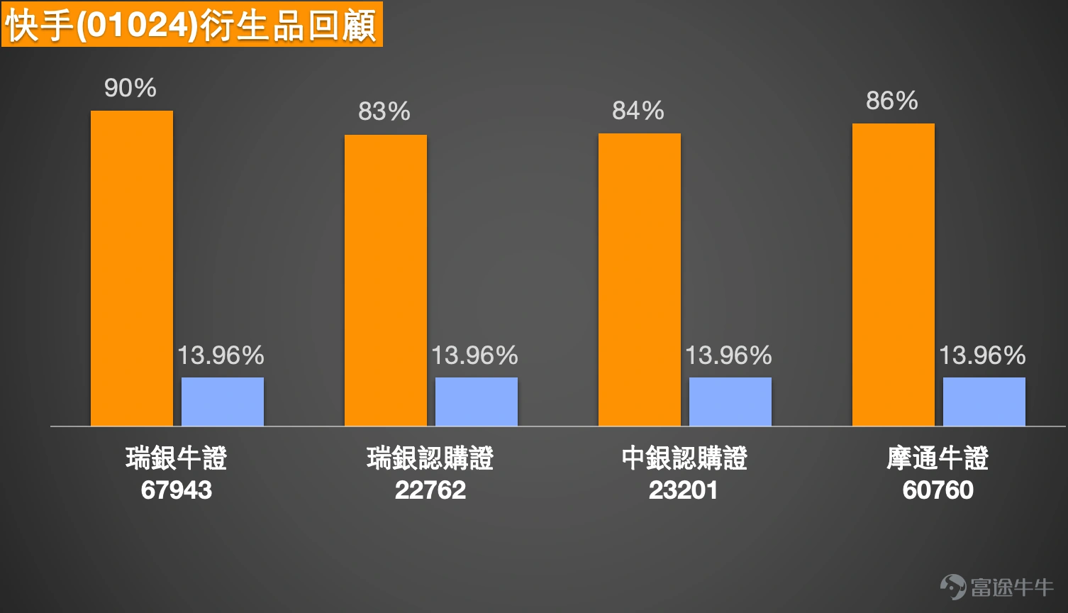 Simon:大家好呀,又回來啦,跟大家看看港股的最新情況。有一段時間沒跟大家聊市場情況了,主要是因為我之前出了一趟差,之後身體又不太舒服,所以就休息了一段時間,現在再次回來,終於可以跟大家聊聊港股的情況啦。 1. 恆指:看好投資者認為26300能守住,持有收回價25000的牛證。看淡投資者表示長期看淡至25000點,持有收回價27000點的熊證。 Simon:能看到,港股在進入新的一年後,上周五的升勢確實相當不錯,就像一根大陽線直接拉了上去,當時可以說,上周五的港股是升穿了保利加通道頂部,相信這讓不少投資者都相當開心。 至於今天(5日)的走勢,以收盤價計算的話,最終還是有小幅上漲的。不過坦白說,漲幅並不算特別大,也不是特別理想,整體來看,可能會讓投資者稍微有些失望。因為從整體漲幅的百分比來看,確實不算多,所以我相信不少投資者會感到失望。另外還有一點需要注意,其實今天的港股雖然可以說走得比較平穩,沒什麼太大的漲跌波動,但今天的成交量反而比過往一段時間有所增多。通常來說,如果在成交量增多的情況下,當然希望...