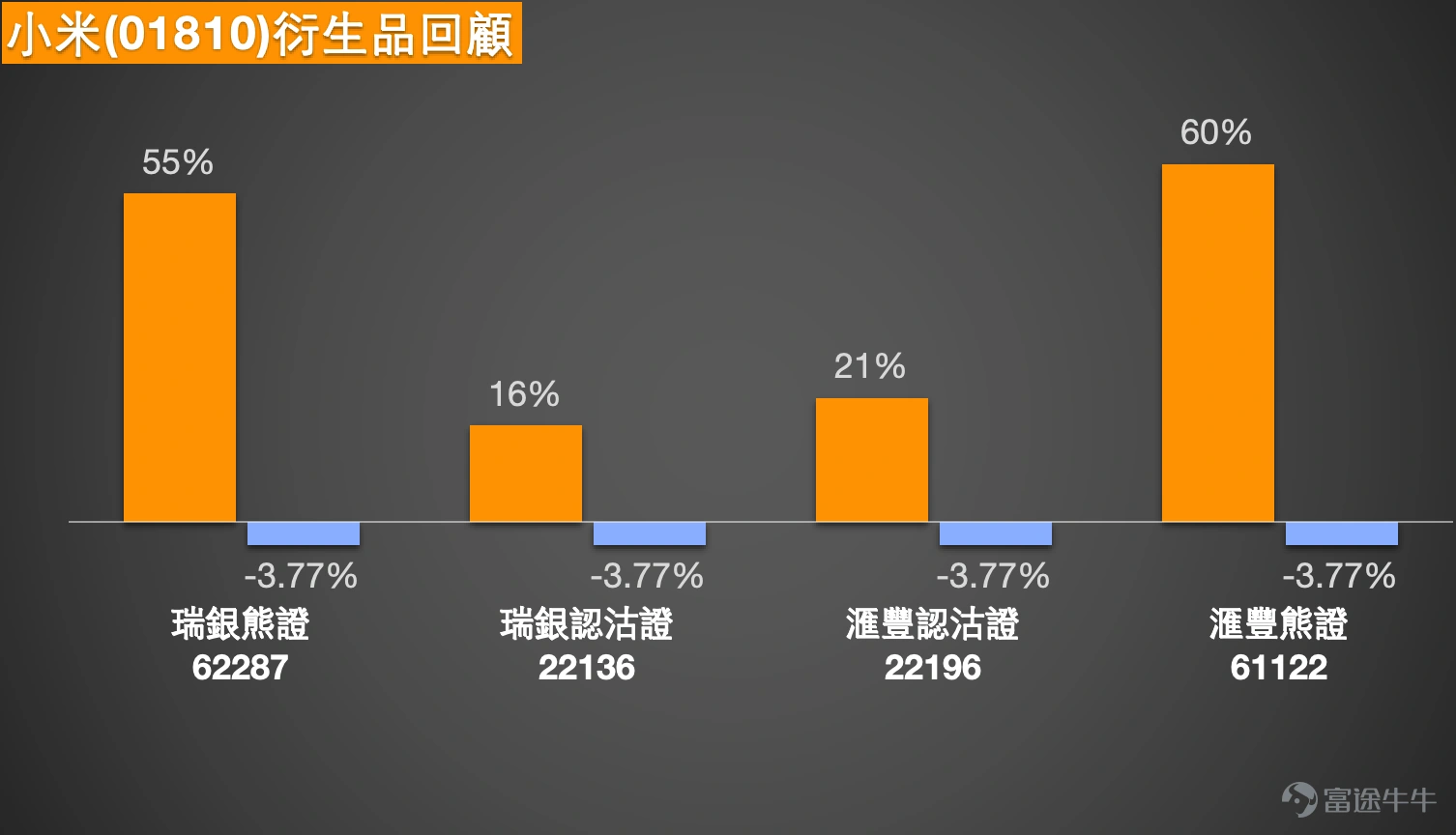 Simon:大家好呀,又回來啦,跟大家看看港股的最新情況。有一段時間沒跟大家聊市場情況了,主要是因為我之前出了一趟差,之後身體又不太舒服,所以就休息了一段時間,現在再次回來,終於可以跟大家聊聊港股的情況啦。 1. 恆指:看好投資者認為26300能守住,持有收回價25000的牛證。看淡投資者表示長期看淡至25000點,持有收回價27000點的熊證。 Simon:能看到,港股在進入新的一年後,上周五的升勢確實相當不錯,就像一根大陽線直接拉了上去,當時可以說,上周五的港股是升穿了保利加通道頂部,相信這讓不少投資者都相當開心。 至於今天(5日)的走勢,以收盤價計算的話,最終還是有小幅上漲的。不過坦白說,漲幅並不算特別大,也不是特別理想,整體來看,可能會讓投資者稍微有些失望。因為從整體漲幅的百分比來看,確實不算多,所以我相信不少投資者會感到失望。另外還有一點需要注意,其實今天的港股雖然可以說走得比較平穩,沒什麼太大的漲跌波動,但今天的成交量反而比過往一段時間有所增多。通常來說,如果在成交量增多的情況下,當然希望...