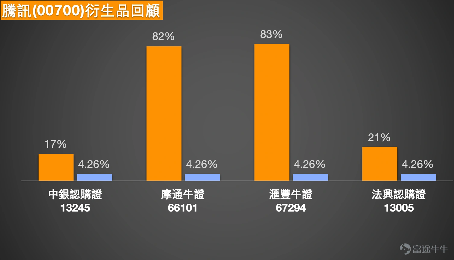 Simon:大家好呀,又回來啦,跟大家看看港股的最新情況。有一段時間沒跟大家聊市場情況了,主要是因為我之前出了一趟差,之後身體又不太舒服,所以就休息了一段時間,現在再次回來,終於可以跟大家聊聊港股的情況啦。 1. 恆指:看好投資者認為26300能守住,持有收回價25000的牛證。看淡投資者表示長期看淡至25000點,持有收回價27000點的熊證。 Simon:能看到,港股在進入新的一年後,上周五的升勢確實相當不錯,就像一根大陽線直接拉了上去,當時可以說,上周五的港股是升穿了保利加通道頂部,相信這讓不少投資者都相當開心。 至於今天(5日)的走勢,以收盤價計算的話,最終還是有小幅上漲的。不過坦白說,漲幅並不算特別大,也不是特別理想,整體來看,可能會讓投資者稍微有些失望。因為從整體漲幅的百分比來看,確實不算多,所以我相信不少投資者會感到失望。另外還有一點需要注意,其實今天的港股雖然可以說走得比較平穩,沒什麼太大的漲跌波動,但今天的成交量反而比過往一段時間有所增多。通常來說,如果在成交量增多的情況下,當然希望...