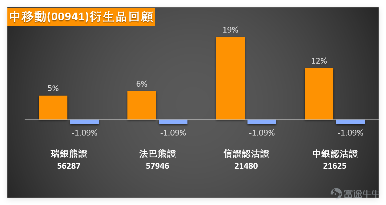 1月8日上午10時， $中國移動 (00941.HK)$ 最新報價81.15元，較上日（7日）收盤微跌0.37%，截至目前成交額達4.33億元。從技術形態來看，中移動當前支持位清晰，第一支持位在78.2元，第二支持位74.9元；阻力位則分別為84.6元和87.9元，短期能否突破84.6元的阻力位，將成為反彈走勢能否延續的關鍵。 我們【港股播報】中都有點評中移動：股價相對來說波動稍微大一些。以目前的收盤價計算，大概在81.3元左右。雖然漲跌幅度不算特別大，但能看到它每天的波幅其實比較大。另外一點，在股市下跌的情況下，中移動的成交量也有所增加。中移動已經連續三日下跌，同時成交量也連續三日上升，這個數據大家要留意。[鏈接: 1月7日【港股Podcast】恆指、港交所、兗礦能源、友邦保險、中移動、阿里] $恒生指數 (800000.HK)$$香港交易所 (00388.HK)$$兗礦能源 (01171.HK)$$友邦保險 (01299.HK)$$中國移動 (00941.HK)$$阿里巴巴-W (09988.HK)$ 從技術指標來看，中移動1月7日收報81...