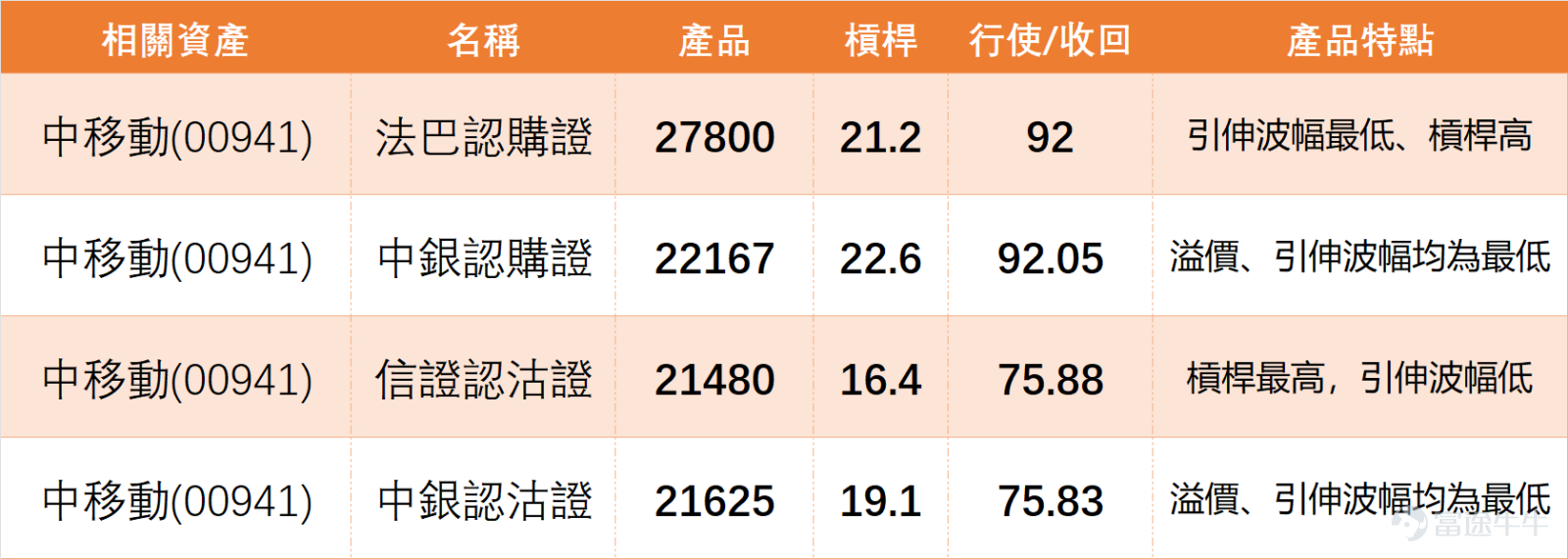 1月8日上午10時， $中國移動 (00941.HK)$ 最新報價81.15元，較上日（7日）收盤微跌0.37%，截至目前成交額達4.33億元。從技術形態來看，中移動當前支持位清晰，第一支持位在78.2元，第二支持位74.9元；阻力位則分別為84.6元和87.9元，短期能否突破84.6元的阻力位，將成為反彈走勢能否延續的關鍵。 我們【港股播報】中都有點評中移動：股價相對來說波動稍微大一些。以目前的收盤價計算，大概在81.3元左右。雖然漲跌幅度不算特別大，但能看到它每天的波幅其實比較大。另外一點，在股市下跌的情況下，中移動的成交量也有所增加。中移動已經連續三日下跌，同時成交量也連續三日上升，這個數據大家要留意。[鏈接: 1月7日【港股Podcast】恆指、港交所、兗礦能源、友邦保險、中移動、阿里] $恒生指數 (800000.HK)$$香港交易所 (00388.HK)$$兗礦能源 (01171.HK)$$友邦保險 (01299.HK)$$中國移動 (00941.HK)$$阿里巴巴-W (09988.HK)$ 從技術指標來看，中移動1月7日收報81...