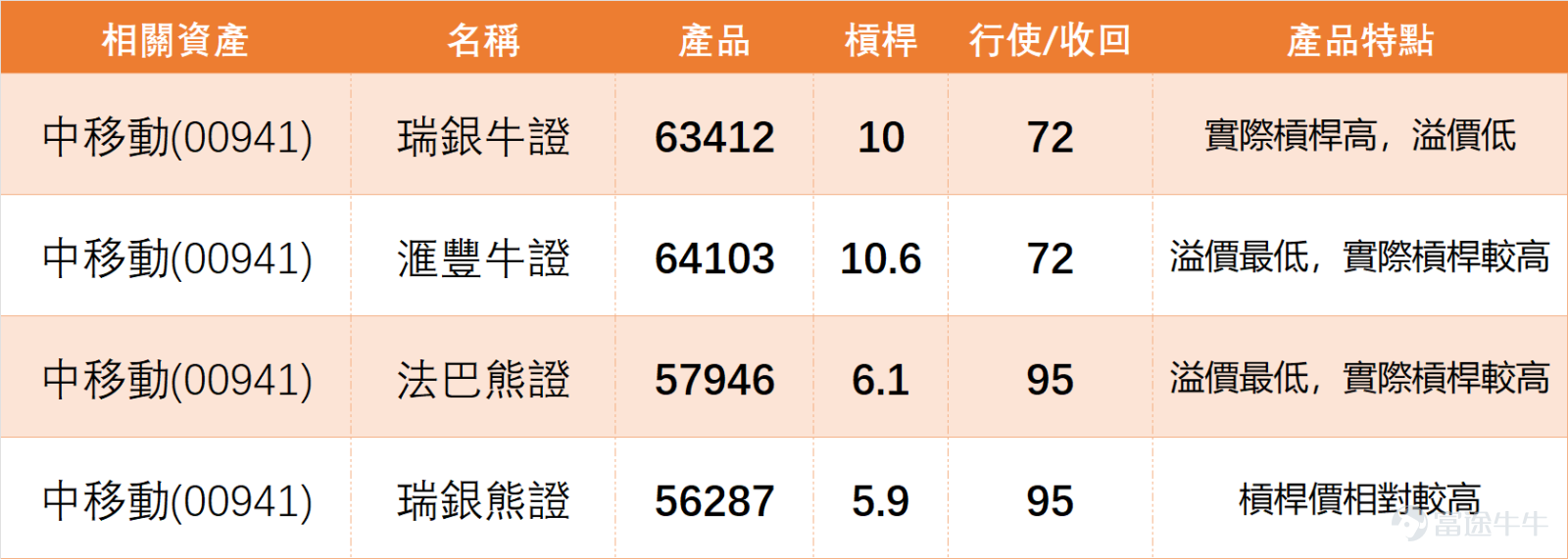 1月8日上午10時， $中國移動 (00941.HK)$ 最新報價81.15元，較上日（7日）收盤微跌0.37%，截至目前成交額達4.33億元。從技術形態來看，中移動當前支持位清晰，第一支持位在78.2元，第二支持位74.9元；阻力位則分別為84.6元和87.9元，短期能否突破84.6元的阻力位，將成為反彈走勢能否延續的關鍵。 我們【港股播報】中都有點評中移動：股價相對來說波動稍微大一些。以目前的收盤價計算，大概在81.3元左右。雖然漲跌幅度不算特別大，但能看到它每天的波幅其實比較大。另外一點，在股市下跌的情況下，中移動的成交量也有所增加。中移動已經連續三日下跌，同時成交量也連續三日上升，這個數據大家要留意。[鏈接: 1月7日【港股Podcast】恆指、港交所、兗礦能源、友邦保險、中移動、阿里] $恒生指數 (800000.HK)$$香港交易所 (00388.HK)$$兗礦能源 (01171.HK)$$友邦保險 (01299.HK)$$中國移動 (00941.HK)$$阿里巴巴-W (09988.HK)$ 從技術指標來看，中移動1月7日收報81...