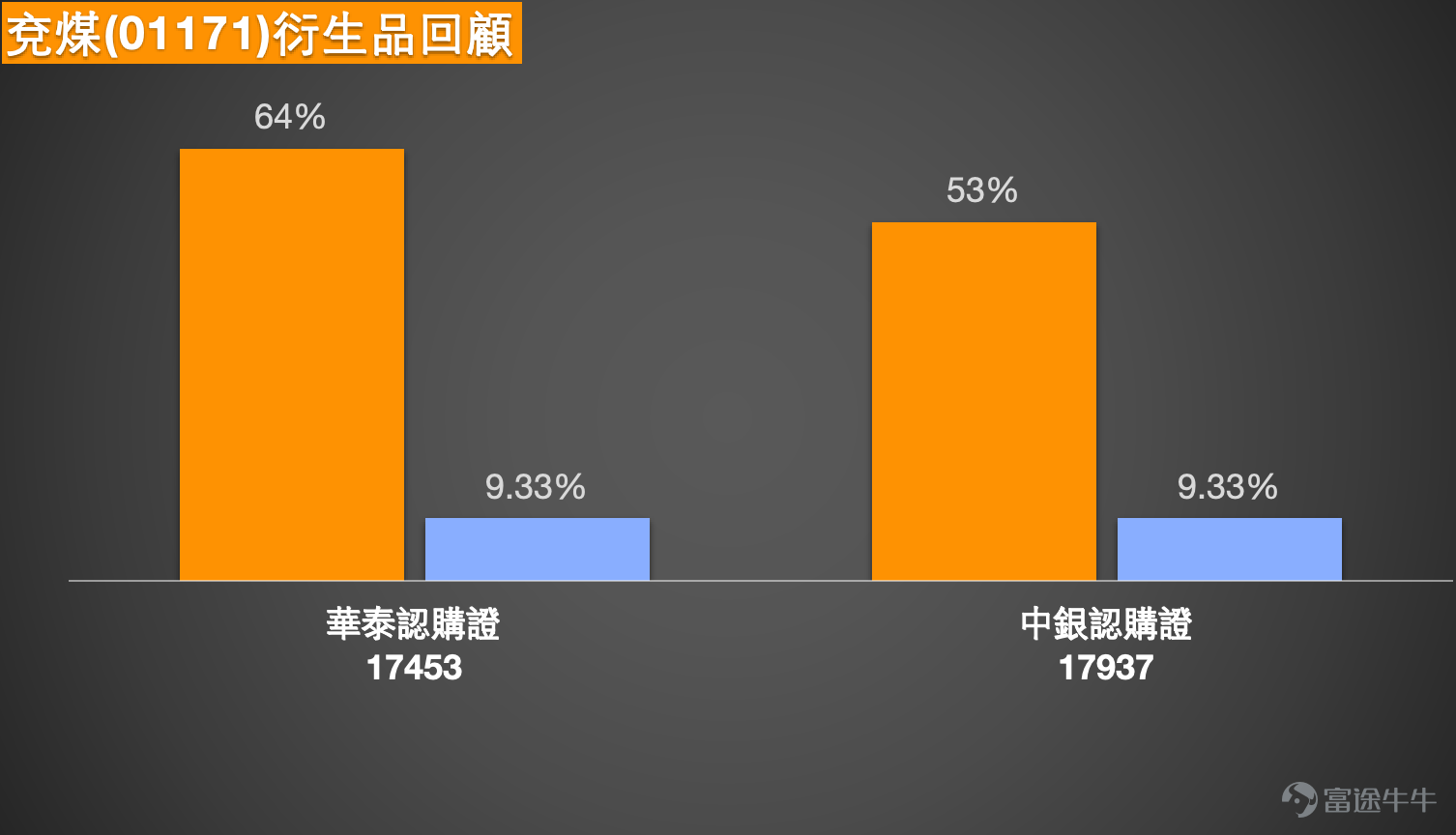 $兗礦能源 (01171.HK)$[鏈接: 1月7日【港股Podcast】恆指、港交所、兗礦能源、友邦保險、中移動、阿里]  兗礦能源股價報10.84元，一舉突破近期盤整區間。正如1月7日【港股Podcast】專欄中所觀察到的，其股價以一根堅挺的陽線上揚，且成交量同步放大，創下階段新高，呈現典型的價量齊升格局，顯示出強勁的短線上攻動能。 市場新聞與專欄觀點：量價齊升下的關鍵阻力 近期關於煤炭行業的基本面因素為股價帶來支撐。一方面，國際地緣局勢的變化可能影響能源供應預期，另一方面，國內部分地區進入冬季用煤高峰，季節性需求亦對板塊情緒有所提振。在【港股Podcast】專欄中，分析師Simon特別指出，兗礦能源的快速上漲後，其14日相對強弱指數已升至85.9的高位，這是一個需要留意的短線超買信號。有投資者關心股價能否突破11元關口，專欄分析認為，從技術阻力來看，下一關鍵阻力位於11.2元，若能有效突破，上行目標將指向11.5元。不過，技術信號總結目前仍以“中立”為主，這意味著在當前高位，多空博弈可能加劇，方向並未完全明朗。  技術分析與關鍵價位：超買邊緣的...