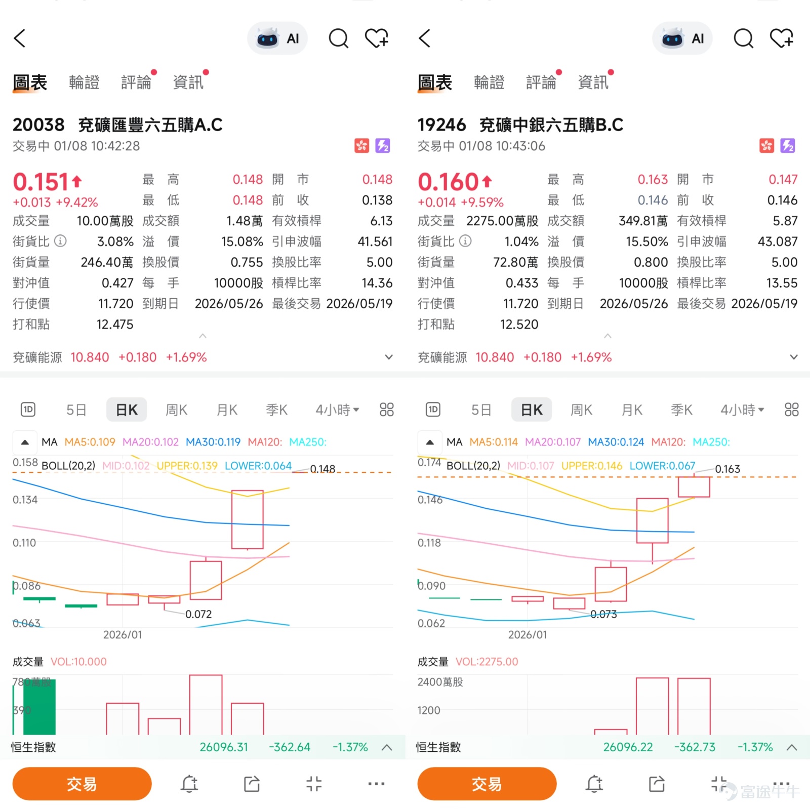 $兗礦能源 (01171.HK)$[鏈接: 1月7日【港股Podcast】恆指、港交所、兗礦能源、友邦保險、中移動、阿里]  兗礦能源股價報10.84元，一舉突破近期盤整區間。正如1月7日【港股Podcast】專欄中所觀察到的，其股價以一根堅挺的陽線上揚，且成交量同步放大，創下階段新高，呈現典型的價量齊升格局，顯示出強勁的短線上攻動能。 市場新聞與專欄觀點：量價齊升下的關鍵阻力 近期關於煤炭行業的基本面因素為股價帶來支撐。一方面，國際地緣局勢的變化可能影響能源供應預期，另一方面，國內部分地區進入冬季用煤高峰，季節性需求亦對板塊情緒有所提振。在【港股Podcast】專欄中，分析師Simon特別指出，兗礦能源的快速上漲後，其14日相對強弱指數已升至85.9的高位，這是一個需要留意的短線超買信號。有投資者關心股價能否突破11元關口，專欄分析認為，從技術阻力來看，下一關鍵阻力位於11.2元，若能有效突破，上行目標將指向11.5元。不過，技術信號總結目前仍以“中立”為主，這意味著在當前高位，多空博弈可能加劇，方向並未完全明朗。  技術分析與關鍵價位：超買邊緣的...
