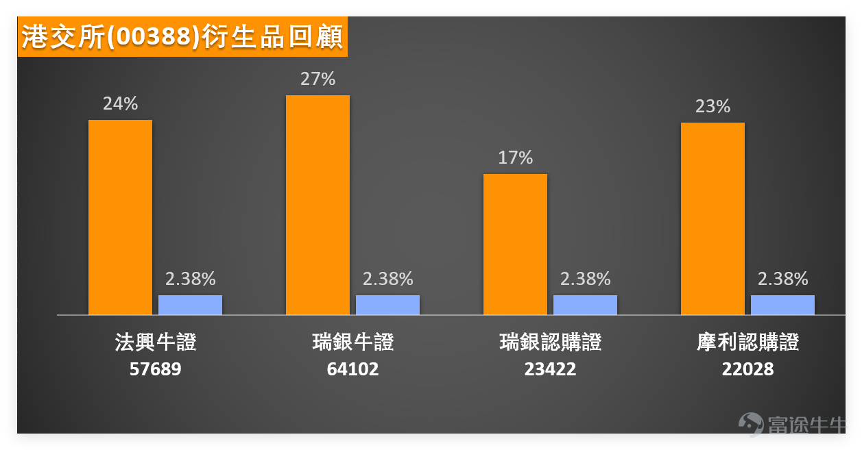 1月8日上午11點， $香港交易所 (00388.HK)$ 最新報價424.6元，暫時跌幅1.3%，成交額6.54億元。從技術面來看，港交所當前支持位分別為415元（支持1）和405元（支持2），阻力位則是438元（阻力1）和456元（阻力2），5日振幅為6.5%，上升概率52%。 我哋【港股播報】中都有點評港交所，1月7日港交所的走勢還挺不錯的，和恆指有點不一樣，港交所走勢相對偏強一些。能看到它繼續處於高位，當然股價有漲有跌很正常，但起碼暫時收盤價是站在保利加通道的頂部之上，可以這麼說，穩穩地站在430元左右的位置。投資者對港交所始終偏向樂觀。如果看阻力位的話，440元可能還需要再等等，因為目前短線的阻力位大概在438元。如果能突破438元，那確實有機會漲到440元。從技術信號來看，目前還是以“賣出”信號為主，11個賣出信號，6個買入信號。所以港交所短線走勢有可能會稍微偏淡，這一點投資者要留意。[鏈接: 1月7日【港股Podcast】恆指、港交所、兗礦能源、友邦保險、中移動、阿里] $恒生指數 (800000.HK)$$兗礦能源 (01171.HK)$$友邦保險 (01299.HK)$$中國移動 (00941.HK)$$阿里巴巴-W (09988.HK)$ ...