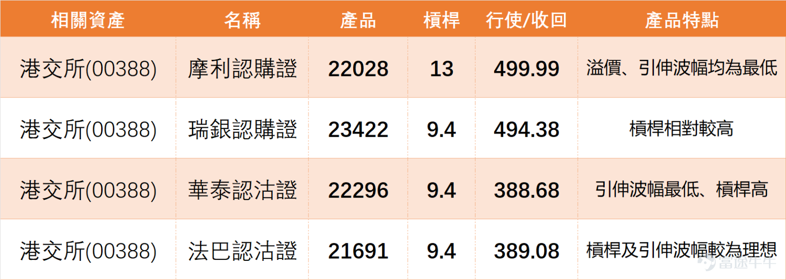 1月8日上午11點， $香港交易所 (00388.HK)$ 最新報價424.6元，暫時跌幅1.3%，成交額6.54億元。從技術面來看，港交所當前支持位分別為415元（支持1）和405元（支持2），阻力位則是438元（阻力1）和456元（阻力2），5日振幅為6.5%，上升概率52%。 我哋【港股播報】中都有點評港交所，1月7日港交所的走勢還挺不錯的，和恆指有點不一樣，港交所走勢相對偏強一些。能看到它繼續處於高位，當然股價有漲有跌很正常，但起碼暫時收盤價是站在保利加通道的頂部之上，可以這麼說，穩穩地站在430元左右的位置。投資者對港交所始終偏向樂觀。如果看阻力位的話，440元可能還需要再等等，因為目前短線的阻力位大概在438元。如果能突破438元，那確實有機會漲到440元。從技術信號來看，目前還是以“賣出”信號為主，11個賣出信號，6個買入信號。所以港交所短線走勢有可能會稍微偏淡，這一點投資者要留意。[鏈接: 1月7日【港股Podcast】恆指、港交所、兗礦能源、友邦保險、中移動、阿里] $恒生指數 (800000.HK)$$兗礦能源 (01171.HK)$$友邦保險 (01299.HK)$$中國移動 (00941.HK)$$阿里巴巴-W (09988.HK)$ ...