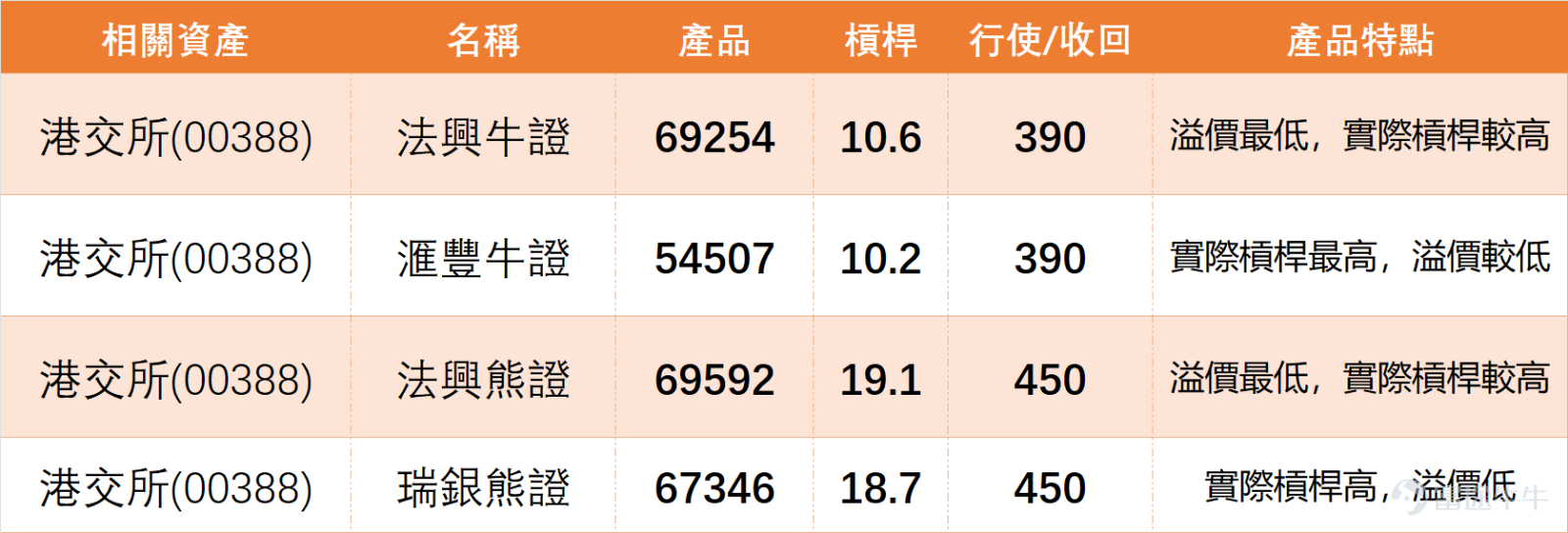 1月8日上午11點， $香港交易所 (00388.HK)$ 最新報價424.6元，暫時跌幅1.3%，成交額6.54億元。從技術面來看，港交所當前支持位分別為415元（支持1）和405元（支持2），阻力位則是438元（阻力1）和456元（阻力2），5日振幅為6.5%，上升概率52%。 我哋【港股播報】中都有點評港交所，1月7日港交所的走勢還挺不錯的，和恆指有點不一樣，港交所走勢相對偏強一些。能看到它繼續處於高位，當然股價有漲有跌很正常，但起碼暫時收盤價是站在保利加通道的頂部之上，可以這麼說，穩穩地站在430元左右的位置。投資者對港交所始終偏向樂觀。如果看阻力位的話，440元可能還需要再等等，因為目前短線的阻力位大概在438元。如果能突破438元，那確實有機會漲到440元。從技術信號來看，目前還是以“賣出”信號為主，11個賣出信號，6個買入信號。所以港交所短線走勢有可能會稍微偏淡，這一點投資者要留意。[鏈接: 1月7日【港股Podcast】恆指、港交所、兗礦能源、友邦保險、中移動、阿里] $恒生指數 (800000.HK)$$兗礦能源 (01171.HK)$$友邦保險 (01299.HK)$$中國移動 (00941.HK)$$阿里巴巴-W (09988.HK)$ ...
