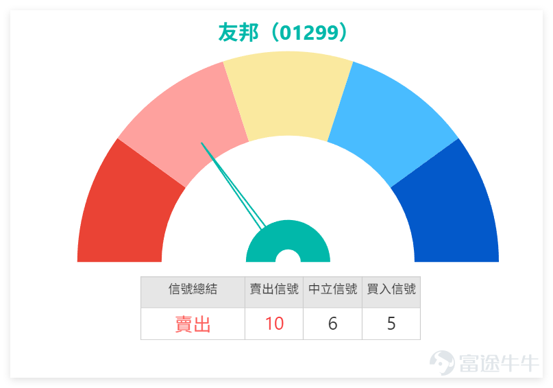 At 11:30 AM on January 8th, $AIA (01299.HK)$ The latest quote is HKD 83.9, down 2.39% from the previous day’s (January 7th) closing price, with a trading volume reaching HKD 1.171 billion. From a technical perspective,The current support levels for the stock are at HKD 82.8 and HKD 79.5, while resistance levels stand at HKD 89.1 and HKD 92.4. The probability of an upward movement is 52%, with a 5-day volatility range of 7.5%. The share price is currently above the MA10 (HKD 83.15), MA30 (HKD 80.85), and MA60 (HKD 78.57), indicating relatively stable short-term performance. In our [Hong Kong Stock Broadcast], we also commented on AIA:Looking at the share price, AIA’s movements on January 7th were not particularly significant, and for now, it seems to continue consolidating at high levels. Of course, based on the final closing price, there was a slight decline, but the drop wasn’t especially noticeable, so to a certain extent, the stock remains in consolidation. Some investors have asked whether AIA has the potential to rise to HKD 90. We will look at this from two perspectives: if we consider resistance levels, the current resistance level is around HKD 89.1. If it can break through, there is a chance it could rise above HKD 90, even reaching HKD 92.4. Therefore, whether it can reach HKD 90 depends first on whether it can break through the resistance level at HKD 89.1.[Share Link: January 7 [HK Stocks Podcast] Hang Seng Index, Hong Kong Exchange, Yanzhou Energy, AIA, China Mobile, Alibaba] $Hang Seng Index (800000.HK)$$HKEX (00388.HK)$$YANKUANG ENERGY (01171.HK)$$CHINA MOBILE (00941.HK)$$BABA-W (09988.HK)$ ...