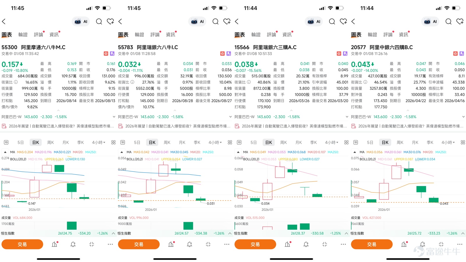 $阿里巴巴-W (09988.HK)$  [鏈接: 1月7日【港股Podcast】恆指、港交所、兗礦能源、友邦保險、中移動、阿里] 截至2026年1月7日，阿里巴巴-W（09988.HK）股價收報145.9元，當日下跌3.25%，成交額高達217.59億元。這一走勢正圍繞一個關鍵技術區間展開，根據最新的技術數據分析，當前第一支撐位在142元，而第二支撐位則在137.8元。截止今日（8日）最新股價為143.6元，跌幅1.51%。  市場新聞與專欄觀點：資金分歧中的多空博弈  近期市場對阿里巴巴的基本面觀點出現分歧。一方面，浙商證券在1月6日發佈報告，維持對公司的“買入”評級，認為其AI應用“千問”用戶增長迅速，與生態的整合有望重塑業務，且雲業務長期利潤率提升的確定性較高，給出了189.09港幣的目標價。另一方面，股價在短期缺乏強力催化劑的情況下，走勢更多受技術面和市場情緒主導。根據1月7日【港股Podcast】專欄的觀點，當時有投資者關注股價是否會跌回140元並持有收回價在140元的牛證。對此，Simon明確指出，鑒於股價已跌破150元且成交量放大，若1...