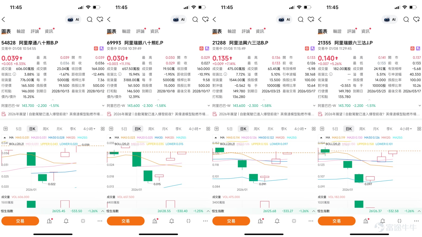 $阿里巴巴-W (09988.HK)$  [鏈接: 1月7日【港股Podcast】恆指、港交所、兗礦能源、友邦保險、中移動、阿里] 截至2026年1月7日，阿里巴巴-W（09988.HK）股價收報145.9元，當日下跌3.25%，成交額高達217.59億元。這一走勢正圍繞一個關鍵技術區間展開，根據最新的技術數據分析，當前第一支撐位在142元，而第二支撐位則在137.8元。截止今日（8日）最新股價為143.6元，跌幅1.51%。  市場新聞與專欄觀點：資金分歧中的多空博弈  近期市場對阿里巴巴的基本面觀點出現分歧。一方面，浙商證券在1月6日發佈報告，維持對公司的“買入”評級，認為其AI應用“千問”用戶增長迅速，與生態的整合有望重塑業務，且雲業務長期利潤率提升的確定性較高，給出了189.09港幣的目標價。另一方面，股價在短期缺乏強力催化劑的情況下，走勢更多受技術面和市場情緒主導。根據1月7日【港股Podcast】專欄的觀點，當時有投資者關注股價是否會跌回140元並持有收回價在140元的牛證。對此，Simon明確指出，鑒於股價已跌破150元且成交量放大，若1...