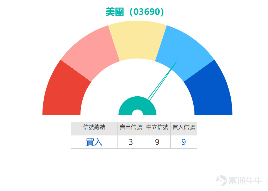 先從基本行情​睇，截至13：35，現價：101.5元（較前收市跌3元，跌幅2.87%） 開盤價：103.7元， 最高價：103.9元，最低價：101.4元 昨收市：104.5元，平均價：102.083元 振幅：2.39%， 換手率：0.48%  市場表現 成交量：2932.31萬股， 成交額：29.93億元 總市值：6203.26億元  市盈率（靜態）：16.04倍 市淨率：3.382倍 ，委比：22.98%， 量比：1.3  長期走勢 52周高：189.6元 ， 52周低：94.05元 歷史高：460元 ， 歷史低：40.25元   技術走勢呈現調整格局，技術指標總結顯示「買入」信號，強度達到9，其中威廉指標顯示「處於超賣區間，買入」，動量震盪指標同樣發出「買入」信號，反映股價經過調整後，技術反彈條件正在累積。不過多個主要指標仍處賣出或中立狀態，保力加通道亦顯示「中立」，反映上升趨勢尚未完全確立。  關鍵位部署方面，97.6元成為近期重要支持，下一道防線在93.4元；上方阻力先看105.5元，突破後可望挑戰109.6元水平。美團在100...