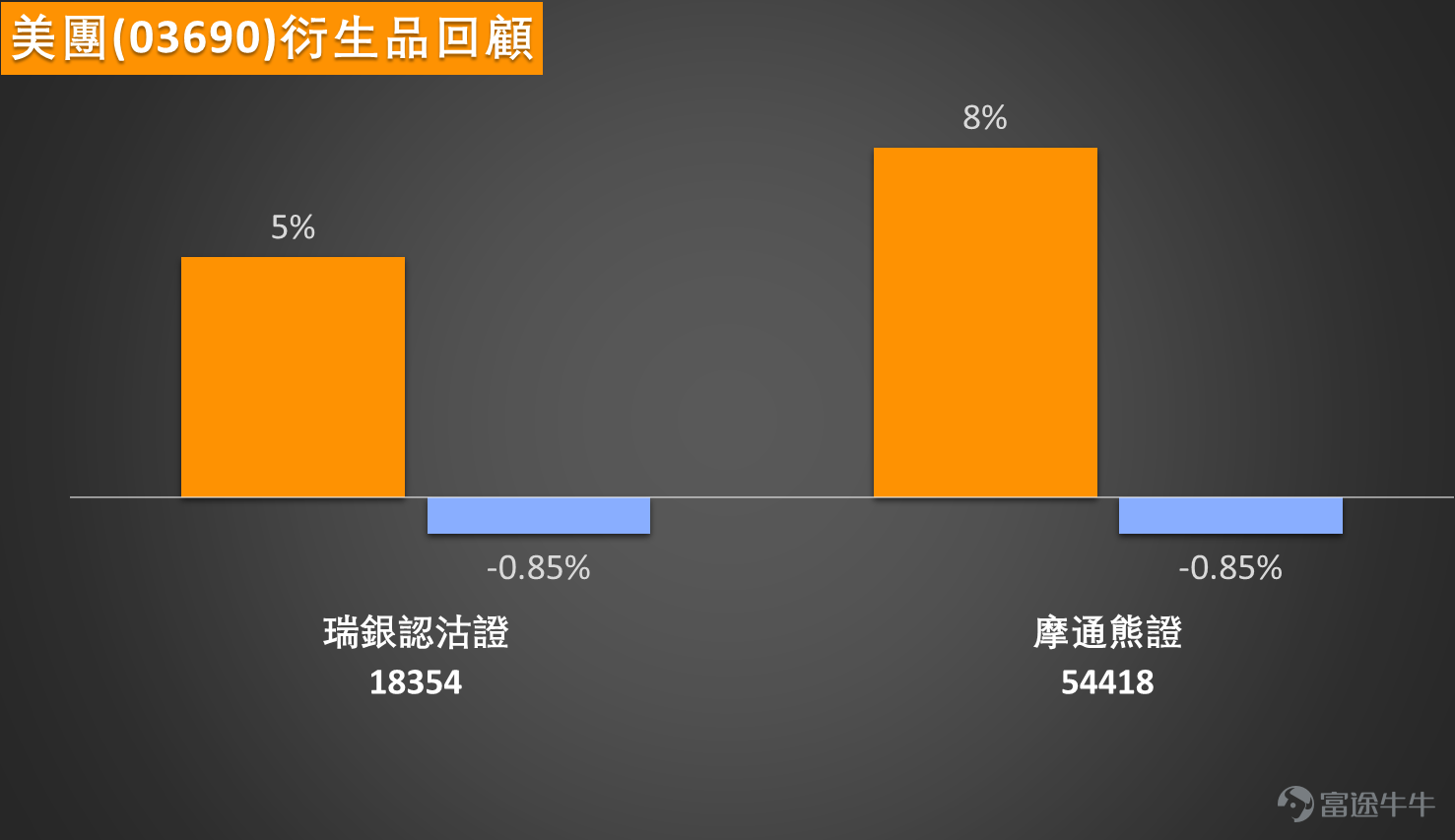 先從基本行情​睇，截至13：35，現價：101.5元（較前收市跌3元，跌幅2.87%） 開盤價：103.7元， 最高價：103.9元，最低價：101.4元 昨收市：104.5元，平均價：102.083元 振幅：2.39%， 換手率：0.48%  市場表現 成交量：2932.31萬股， 成交額：29.93億元 總市值：6203.26億元  市盈率（靜態）：16.04倍 市淨率：3.382倍 ，委比：22.98%， 量比：1.3  長期走勢 52周高：189.6元 ， 52周低：94.05元 歷史高：460元 ， 歷史低：40.25元   技術走勢呈現調整格局，技術指標總結顯示「買入」信號，強度達到9，其中威廉指標顯示「處於超賣區間，買入」，動量震盪指標同樣發出「買入」信號，反映股價經過調整後，技術反彈條件正在累積。不過多個主要指標仍處賣出或中立狀態，保力加通道亦顯示「中立」，反映上升趨勢尚未完全確立。  關鍵位部署方面，97.6元成為近期重要支持，下一道防線在93.4元；上方阻力先看105.5元，突破後可望挑戰109.6元水平。美團在100...