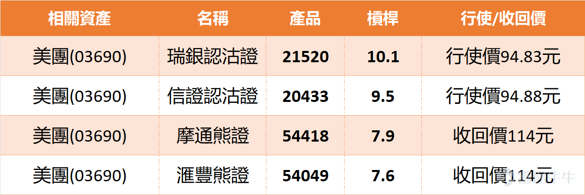 先從基本行情​睇，截至13：35，現價：101.5元（較前收市跌3元，跌幅2.87%） 開盤價：103.7元， 最高價：103.9元，最低價：101.4元 昨收市：104.5元，平均價：102.083元 振幅：2.39%， 換手率：0.48%  市場表現 成交量：2932.31萬股， 成交額：29.93億元 總市值：6203.26億元  市盈率（靜態）：16.04倍 市淨率：3.382倍 ，委比：22.98%， 量比：1.3  長期走勢 52周高：189.6元 ， 52周低：94.05元 歷史高：460元 ， 歷史低：40.25元   技術走勢呈現調整格局，技術指標總結顯示「買入」信號，強度達到9，其中威廉指標顯示「處於超賣區間，買入」，動量震盪指標同樣發出「買入」信號，反映股價經過調整後，技術反彈條件正在累積。不過多個主要指標仍處賣出或中立狀態，保力加通道亦顯示「中立」，反映上升趨勢尚未完全確立。  關鍵位部署方面，97.6元成為近期重要支持，下一道防線在93.4元；上方阻力先看105.5元，突破後可望挑戰109.6元水平。美團在100...