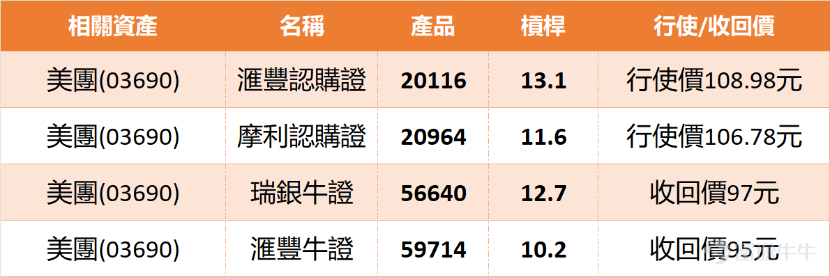 先從基本行情​睇，截至13：35，現價：101.5元（較前收市跌3元，跌幅2.87%） 開盤價：103.7元， 最高價：103.9元，最低價：101.4元 昨收市：104.5元，平均價：102.083元 振幅：2.39%， 換手率：0.48%  市場表現 成交量：2932.31萬股， 成交額：29.93億元 總市值：6203.26億元  市盈率（靜態）：16.04倍 市淨率：3.382倍 ，委比：22.98%， 量比：1.3  長期走勢 52周高：189.6元 ， 52周低：94.05元 歷史高：460元 ， 歷史低：40.25元   技術走勢呈現調整格局，技術指標總結顯示「買入」信號，強度達到9，其中威廉指標顯示「處於超賣區間，買入」，動量震盪指標同樣發出「買入」信號，反映股價經過調整後，技術反彈條件正在累積。不過多個主要指標仍處賣出或中立狀態，保力加通道亦顯示「中立」，反映上升趨勢尚未完全確立。  關鍵位部署方面，97.6元成為近期重要支持，下一道防線在93.4元；上方阻力先看105.5元，突破後可望挑戰109.6元水平。美團在100...